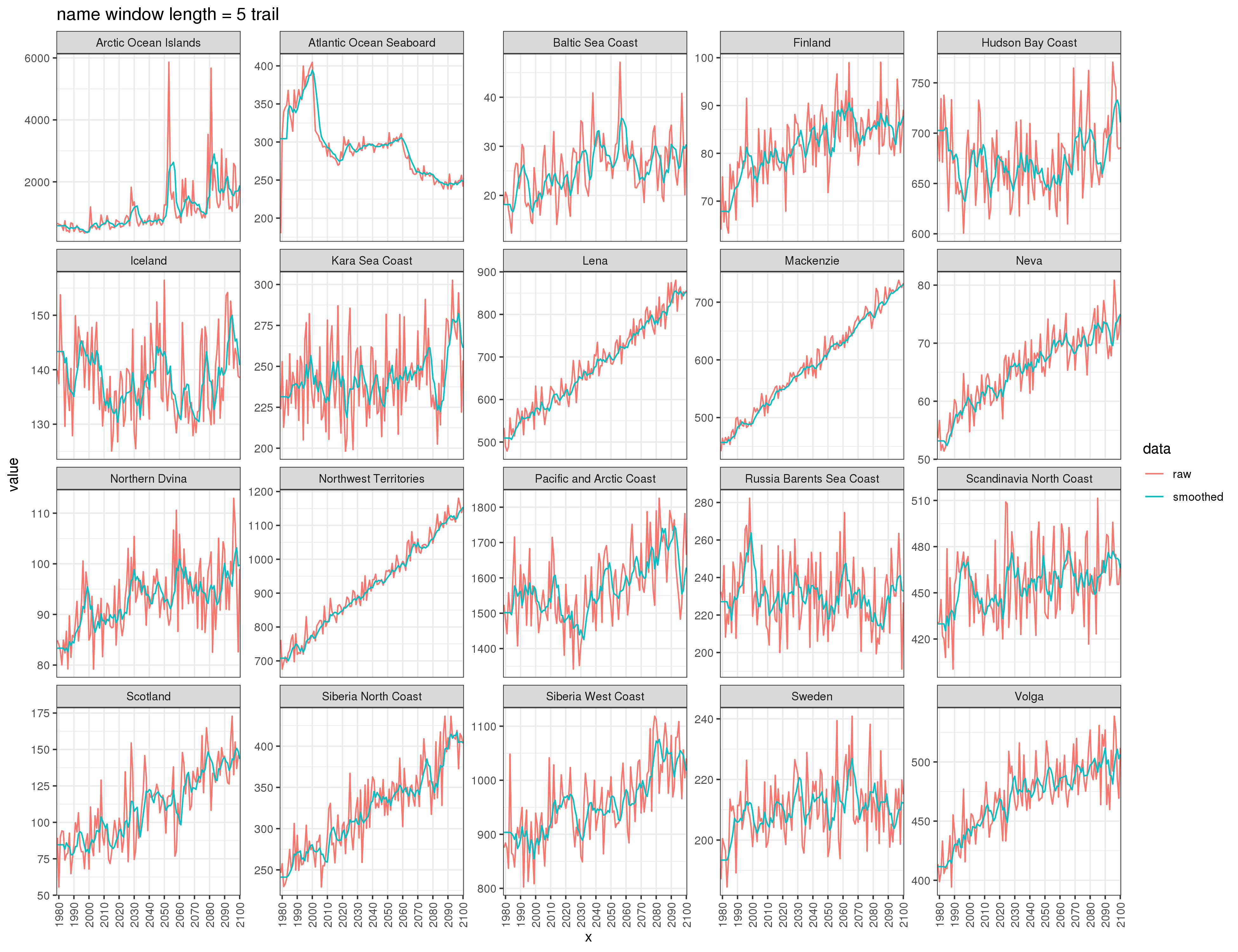 **Smoothing diagnostics for selected US Basins for rcp85hotter_ssp5**