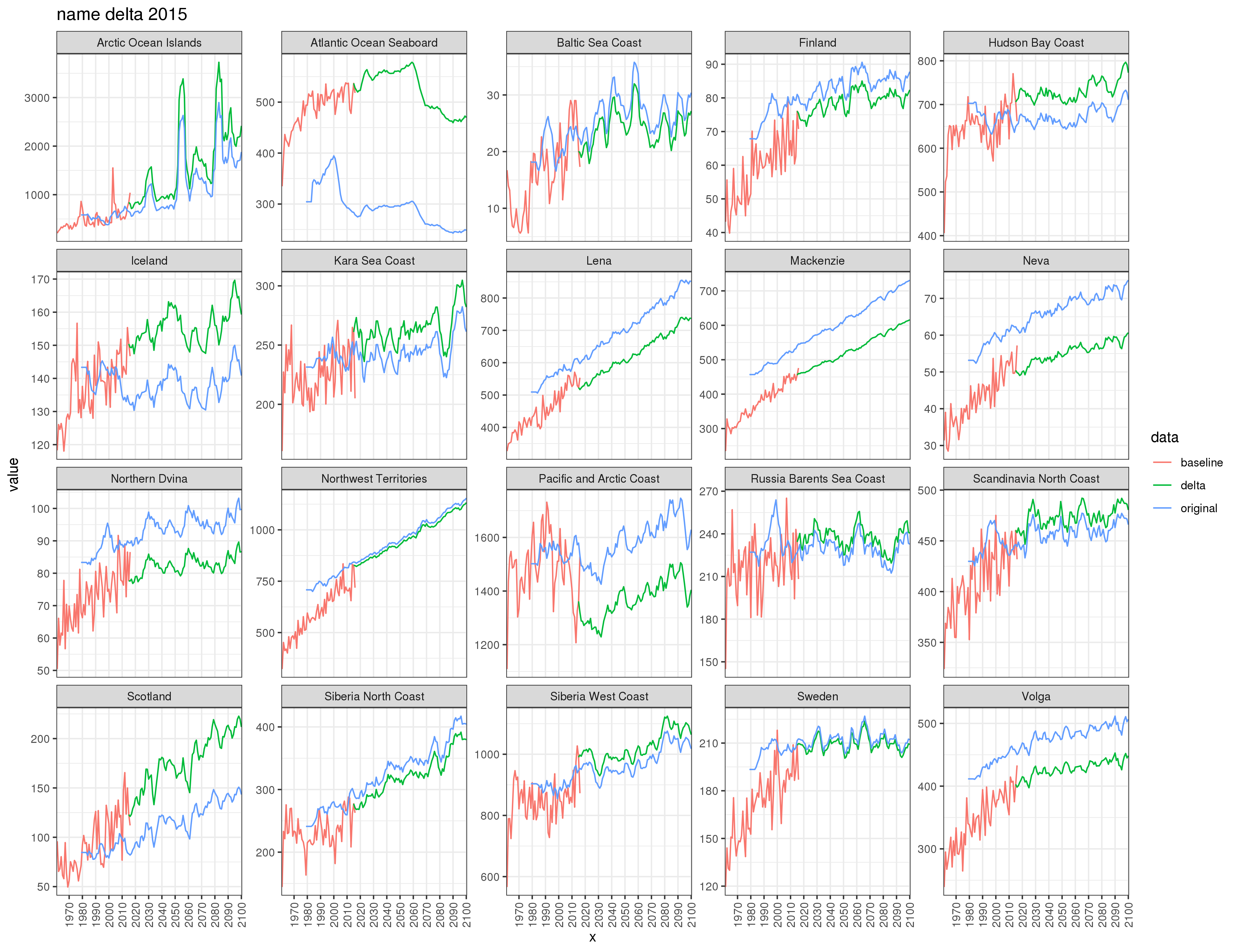 **Delta processing diagnostics for selected US Basins for rcp85hotter_ssp5**