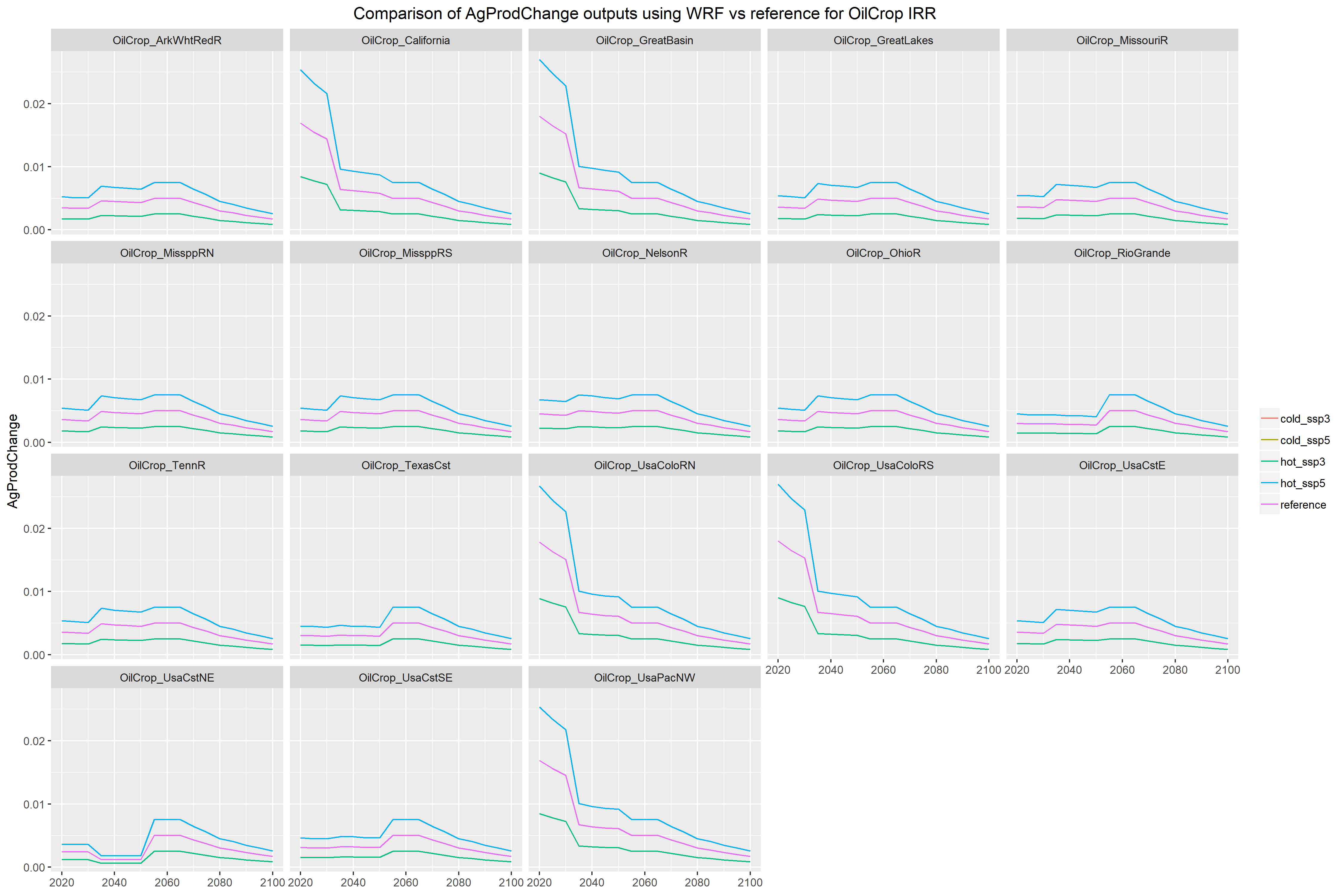 **AgProdChange for RCP4.5 IRR Oil Crop**