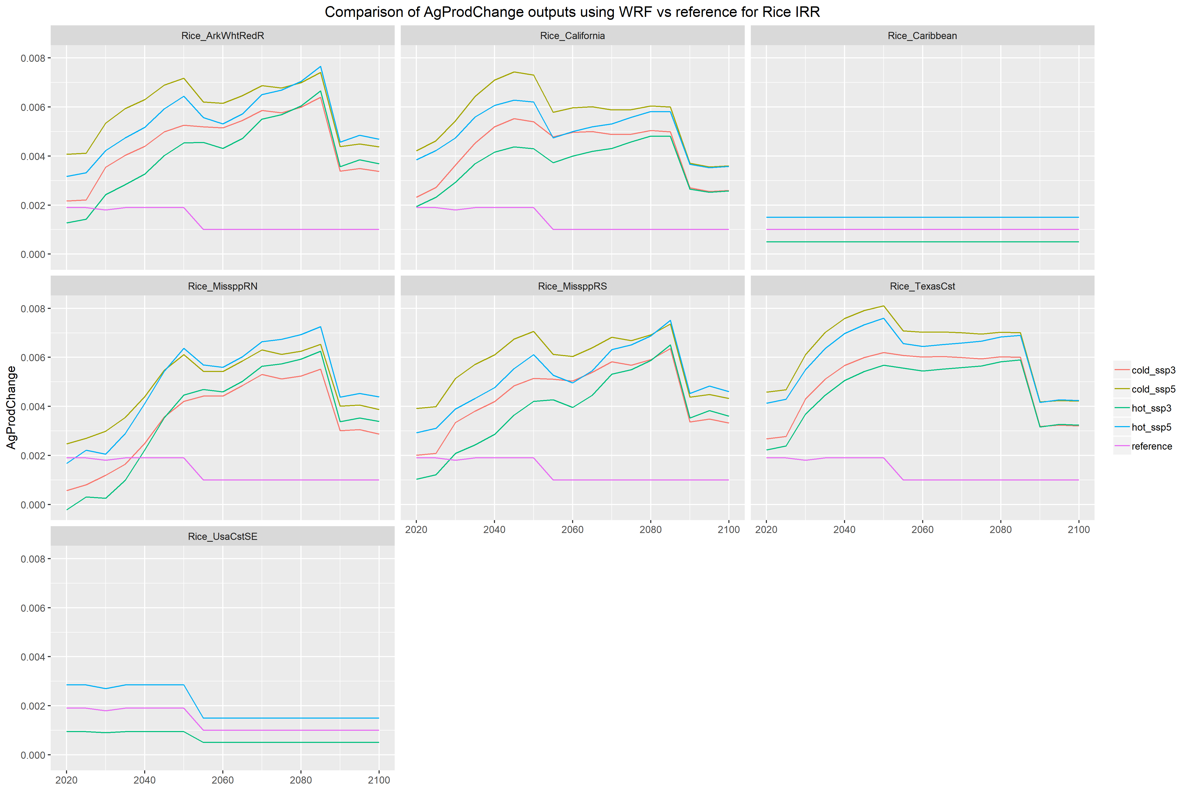 **AgProdChange for RCP4.5 IRR Rice**