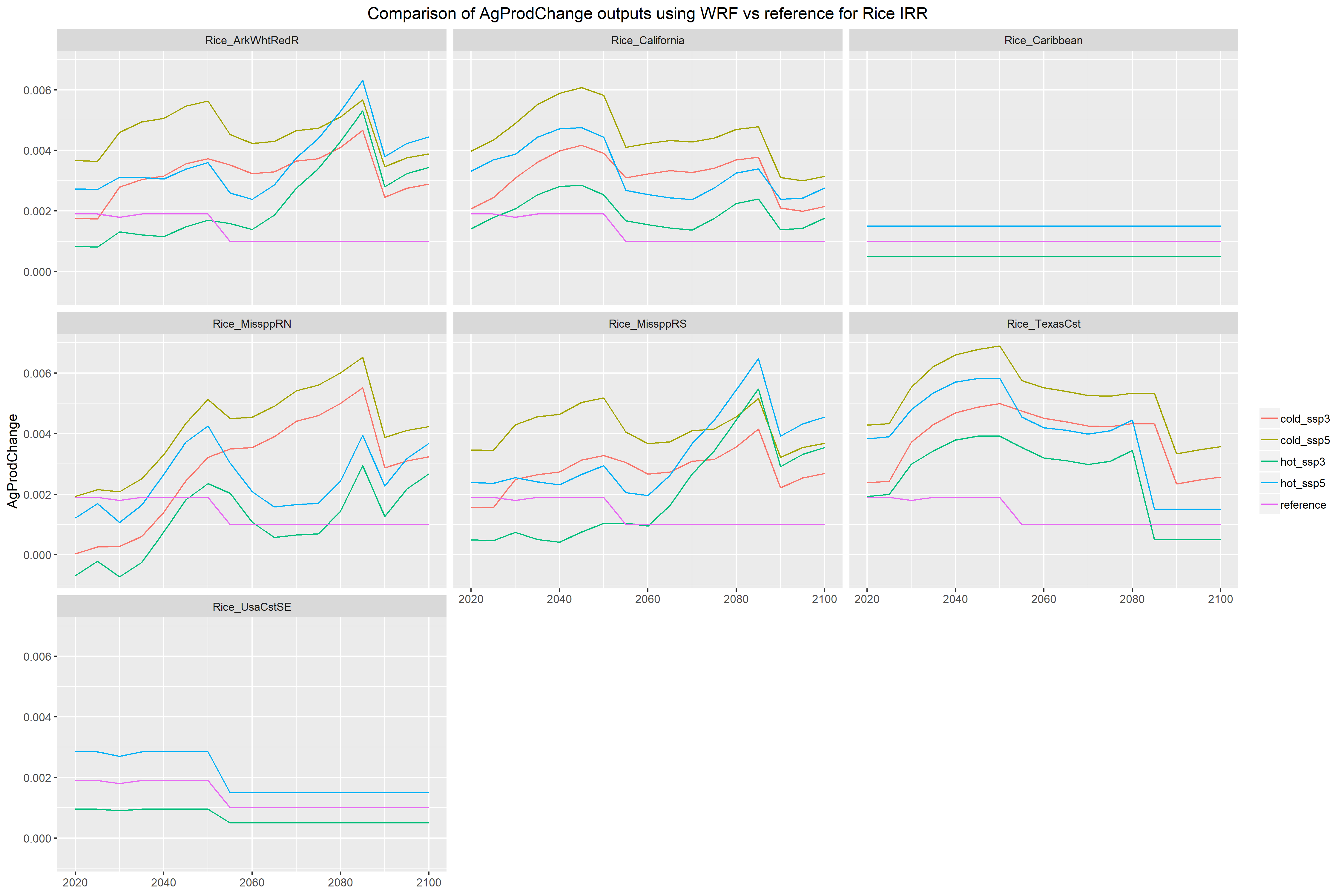 **AgProdChange for RCP8.5 IRR Rice**
