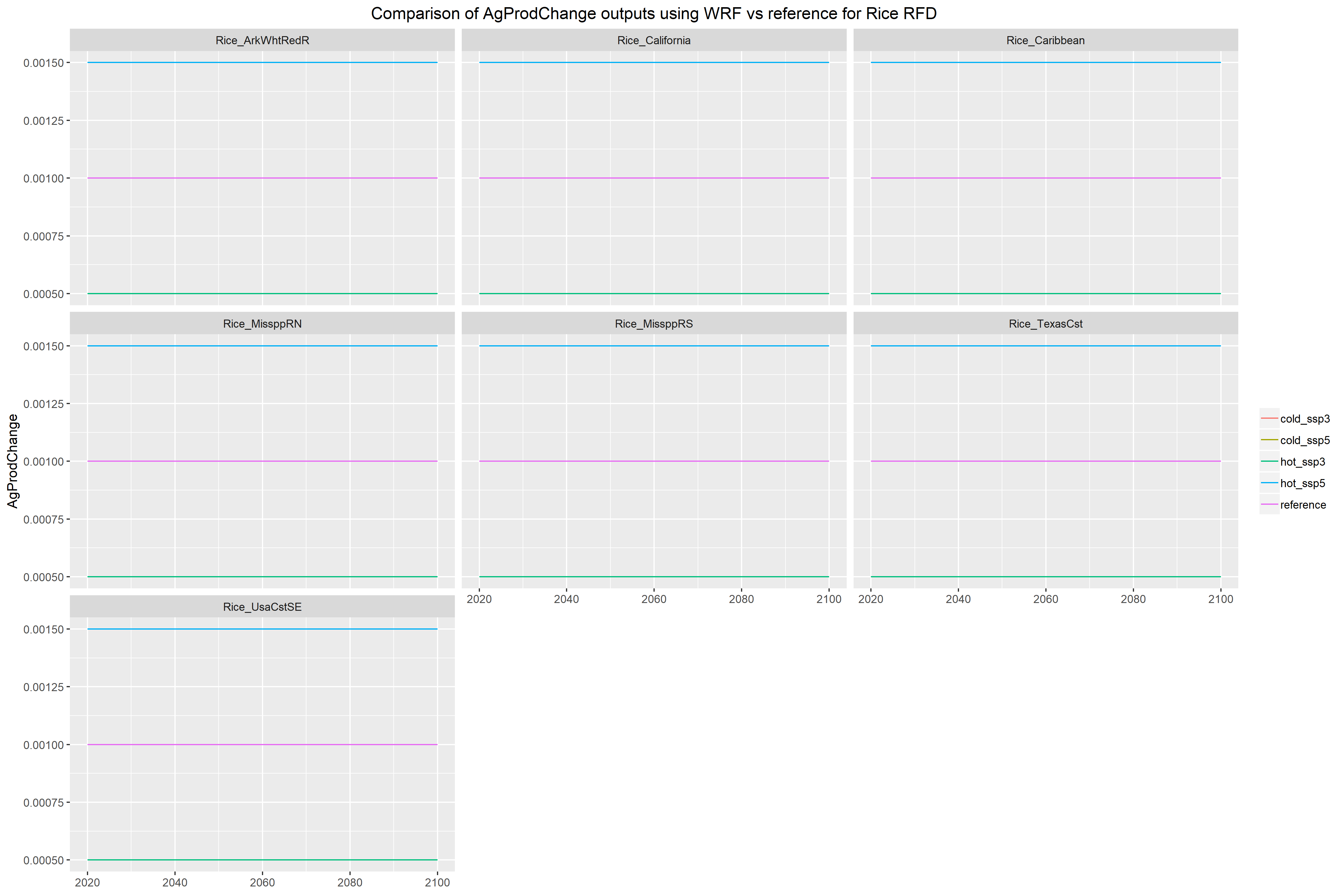 **AgProdChange for RCP4.5 RFD Rice**