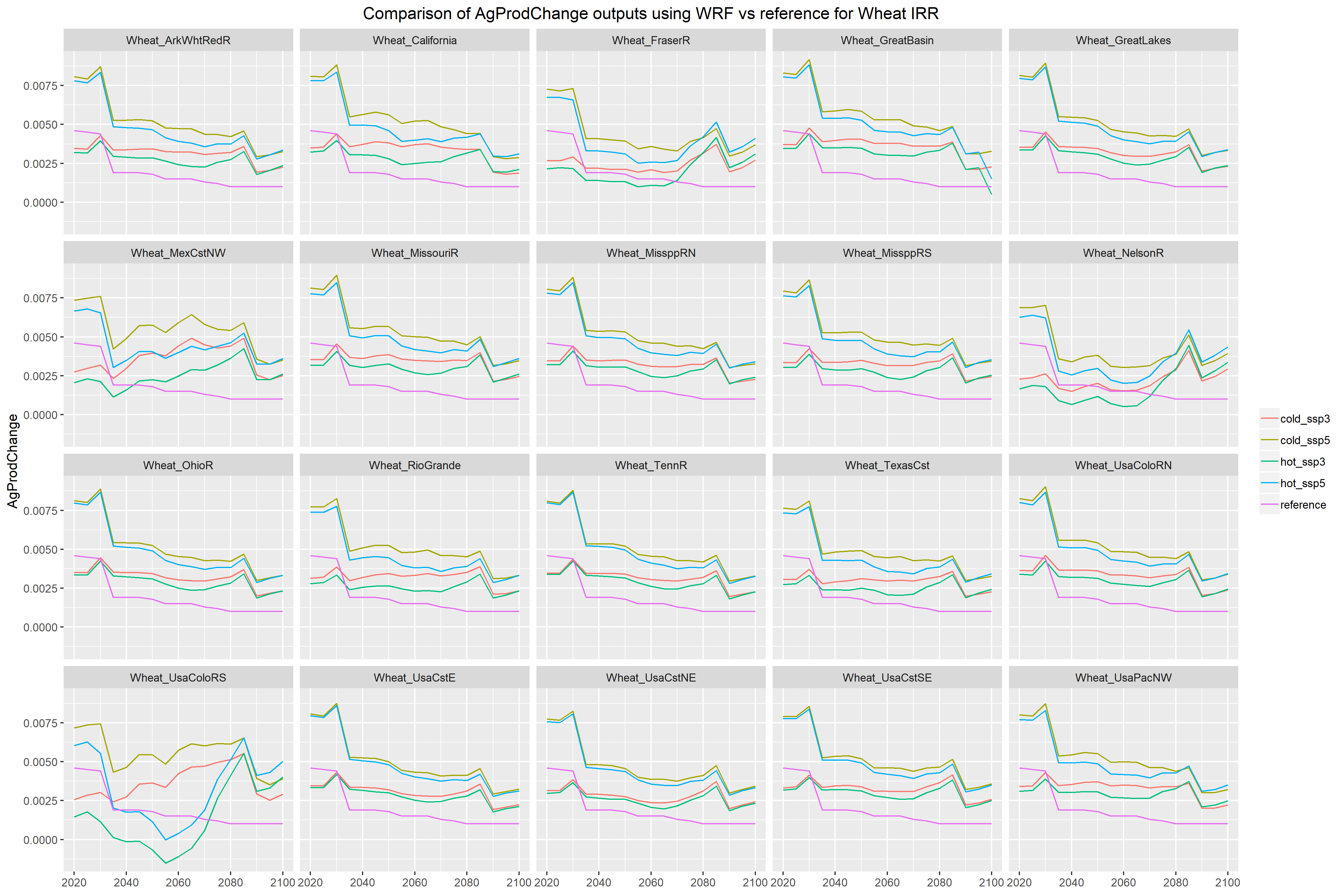 **AgProdChange for RCP4.5 IRR Wheat**