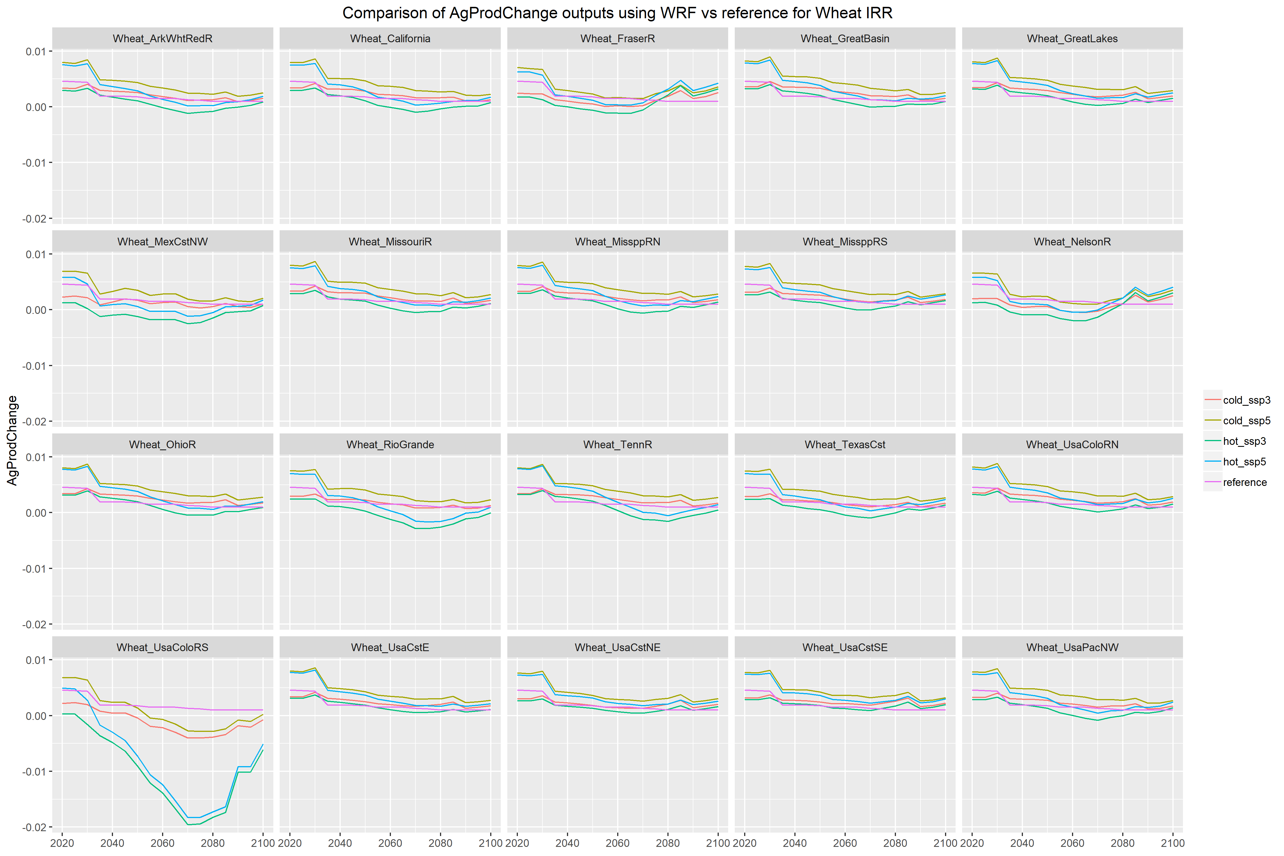 **AgProdChange for RCP8.5 IRR Wheat**