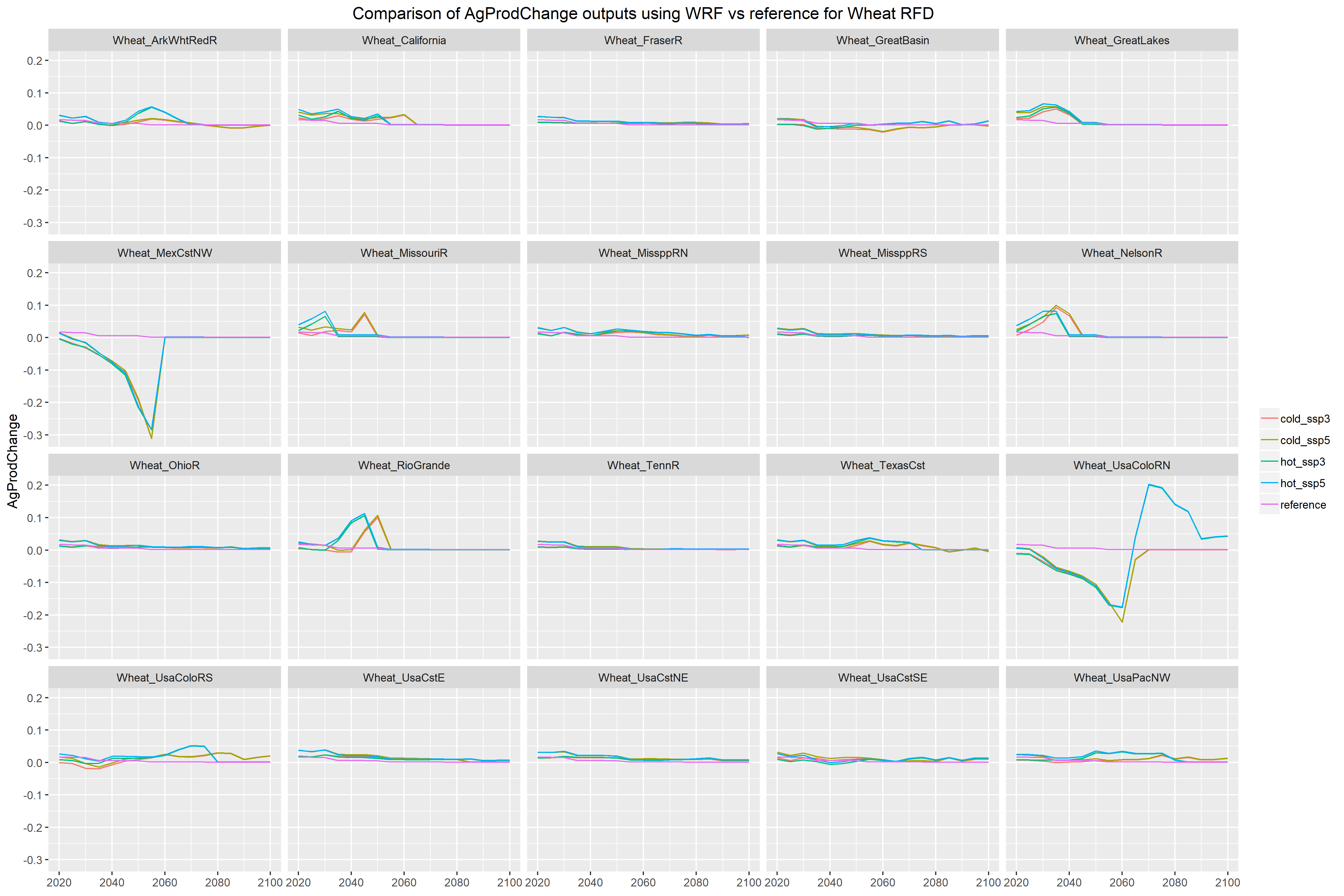 **AgProdChange for RCP8.5 RFD Wheat**