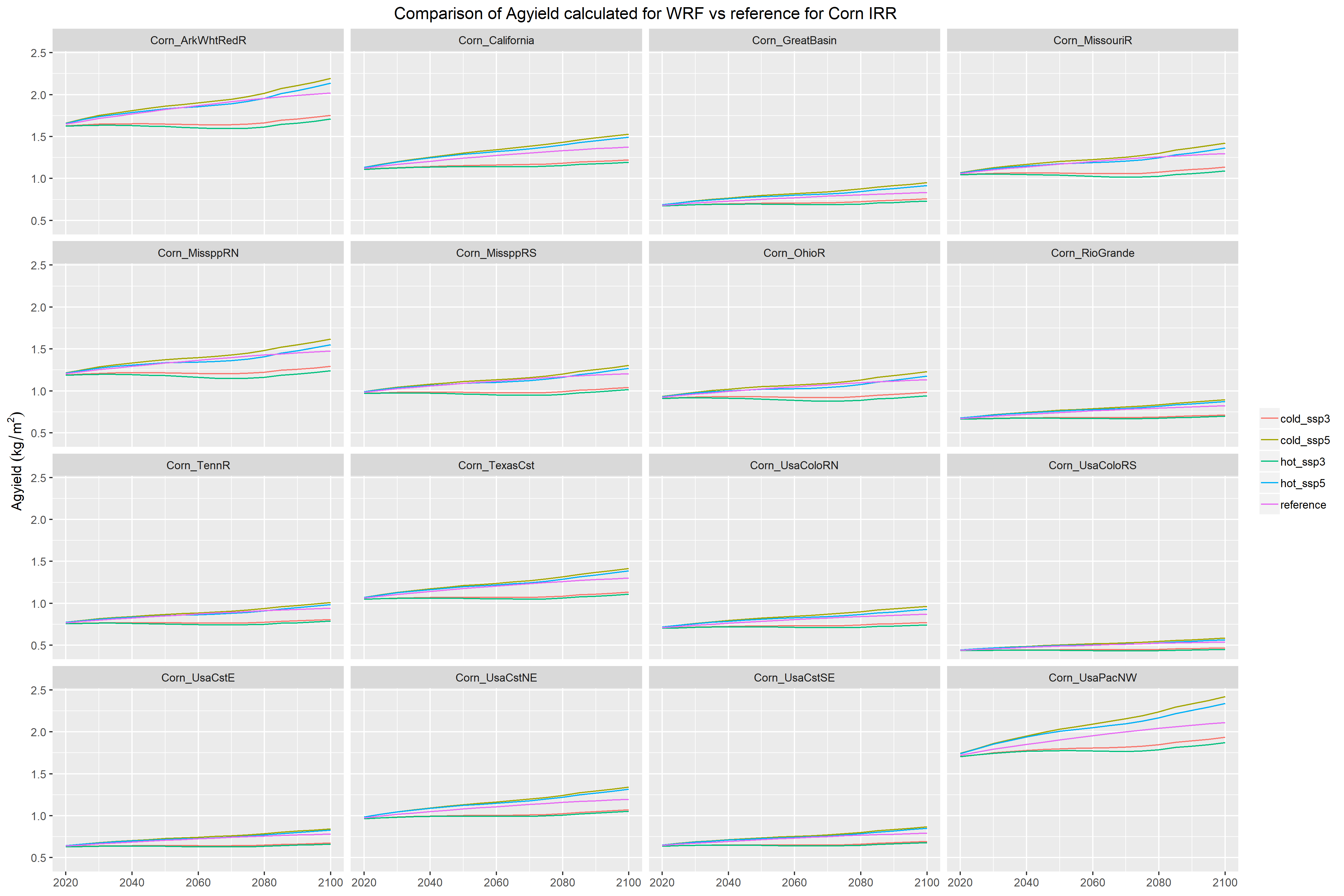 **Agyield for RCP4.5 IRR Corn**