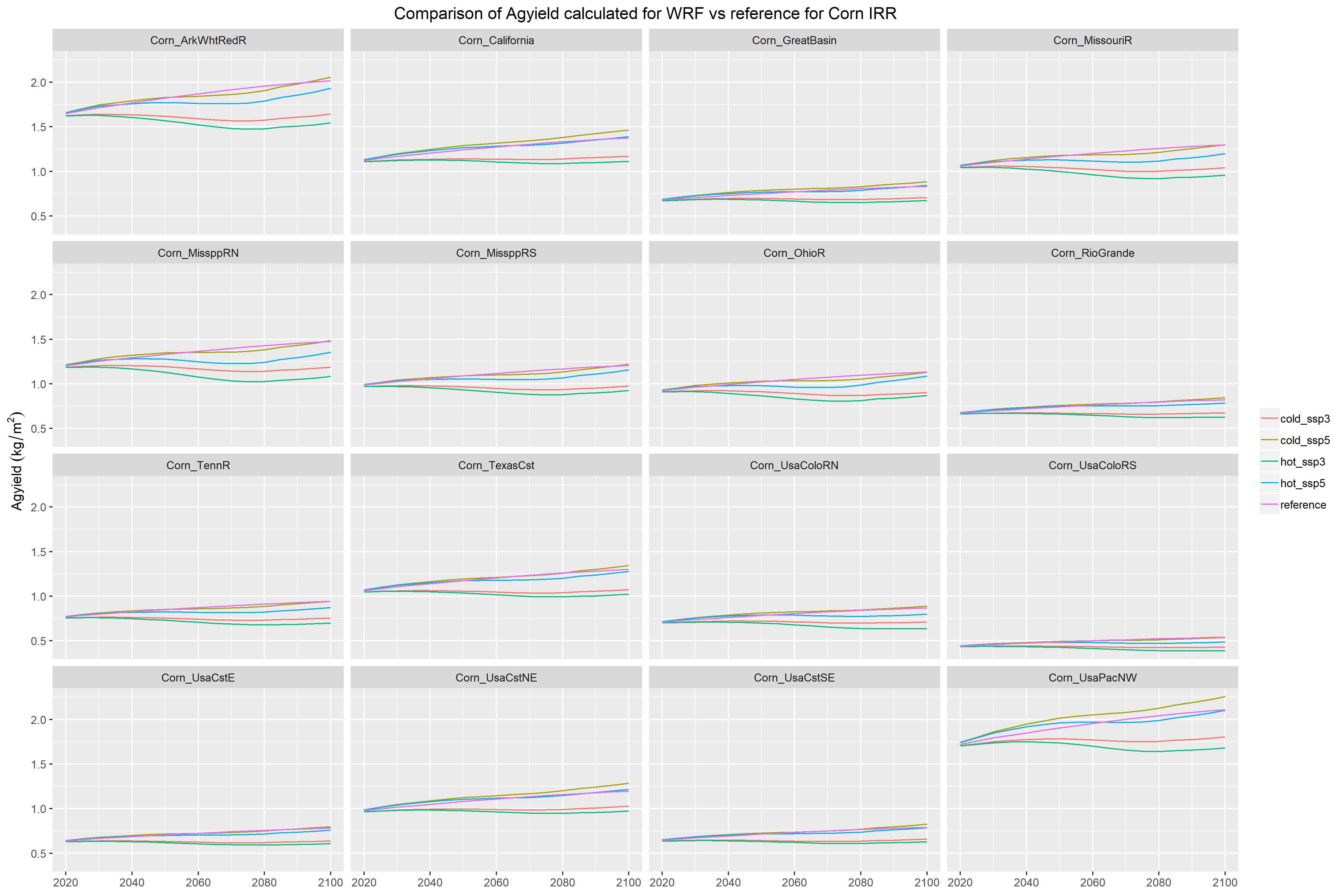 **Agyield for RCP8.5 IRR Corn**