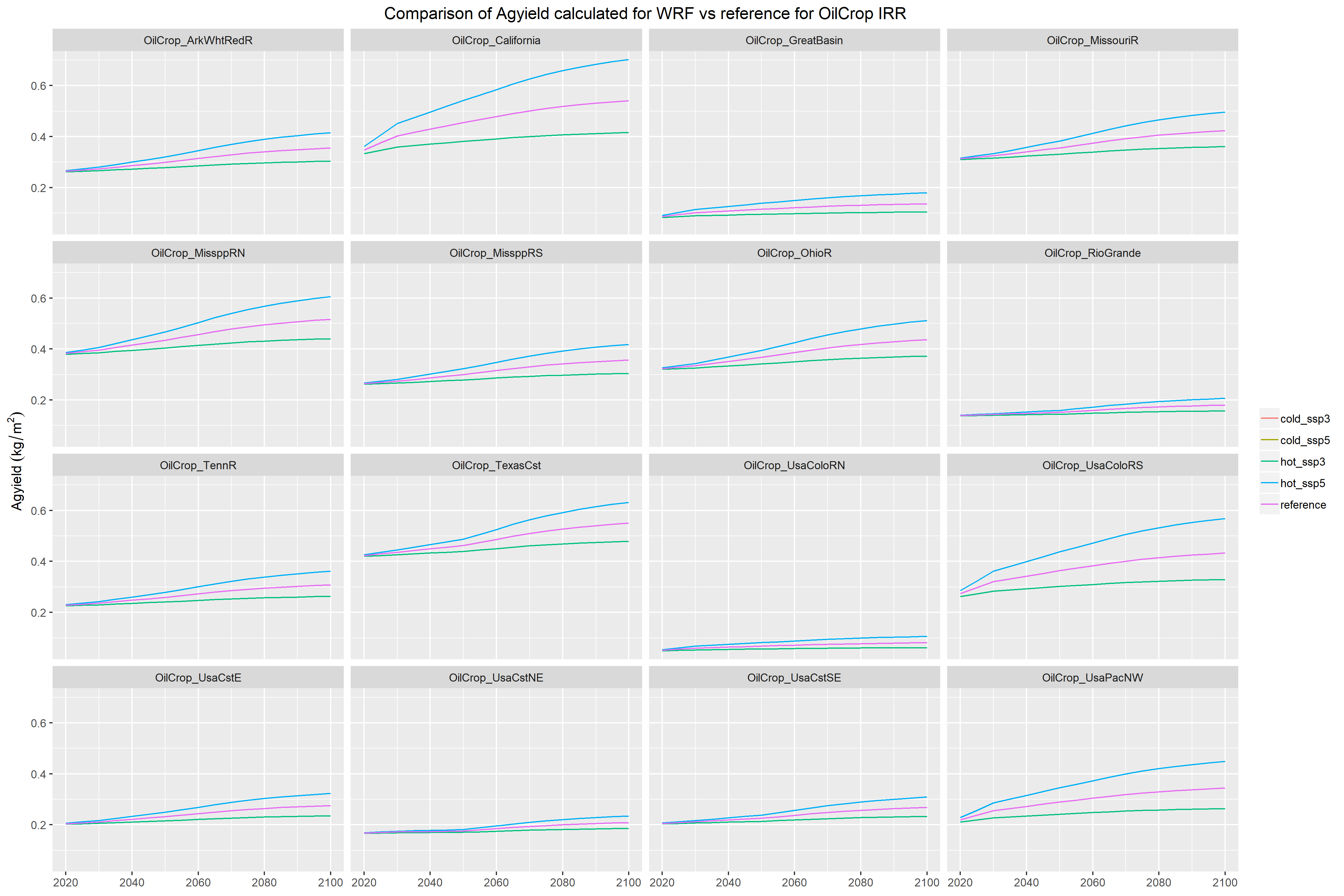 **Agyield for RCP4.5 IRR Oil Crop**