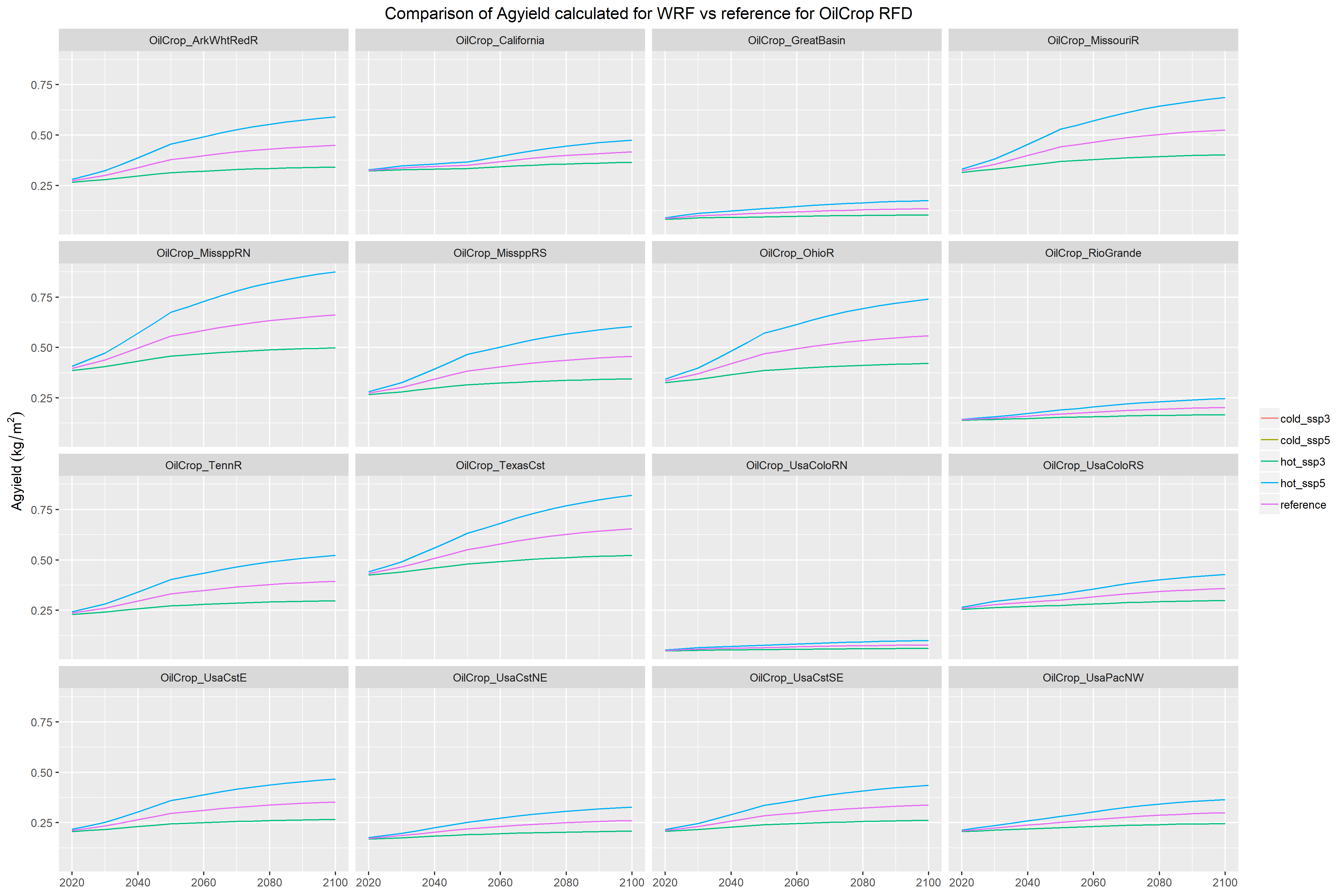 **Agyield for RCP4.5 RFD Oil Crop**