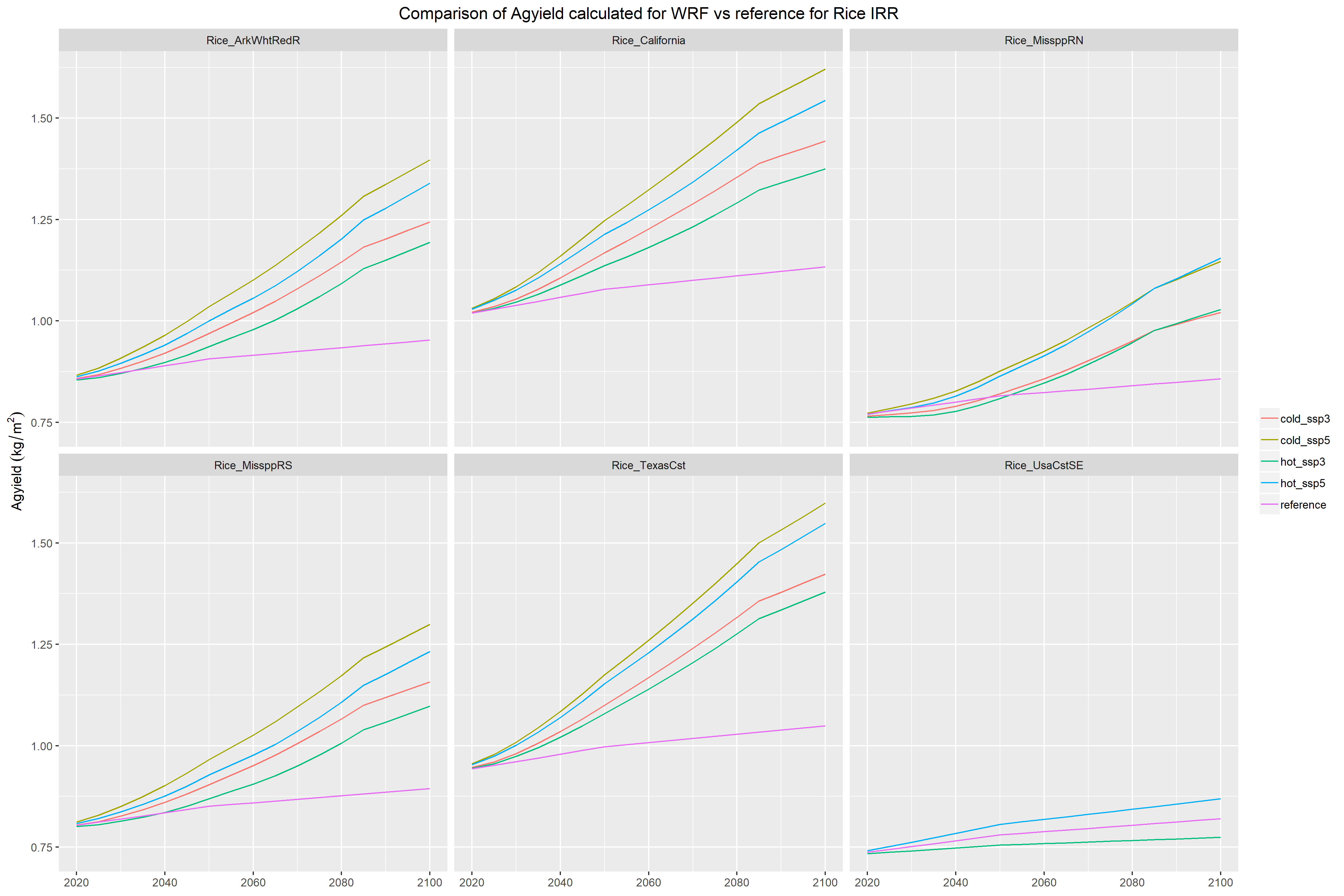 **Agyield for RCP4.5 IRR Rice**