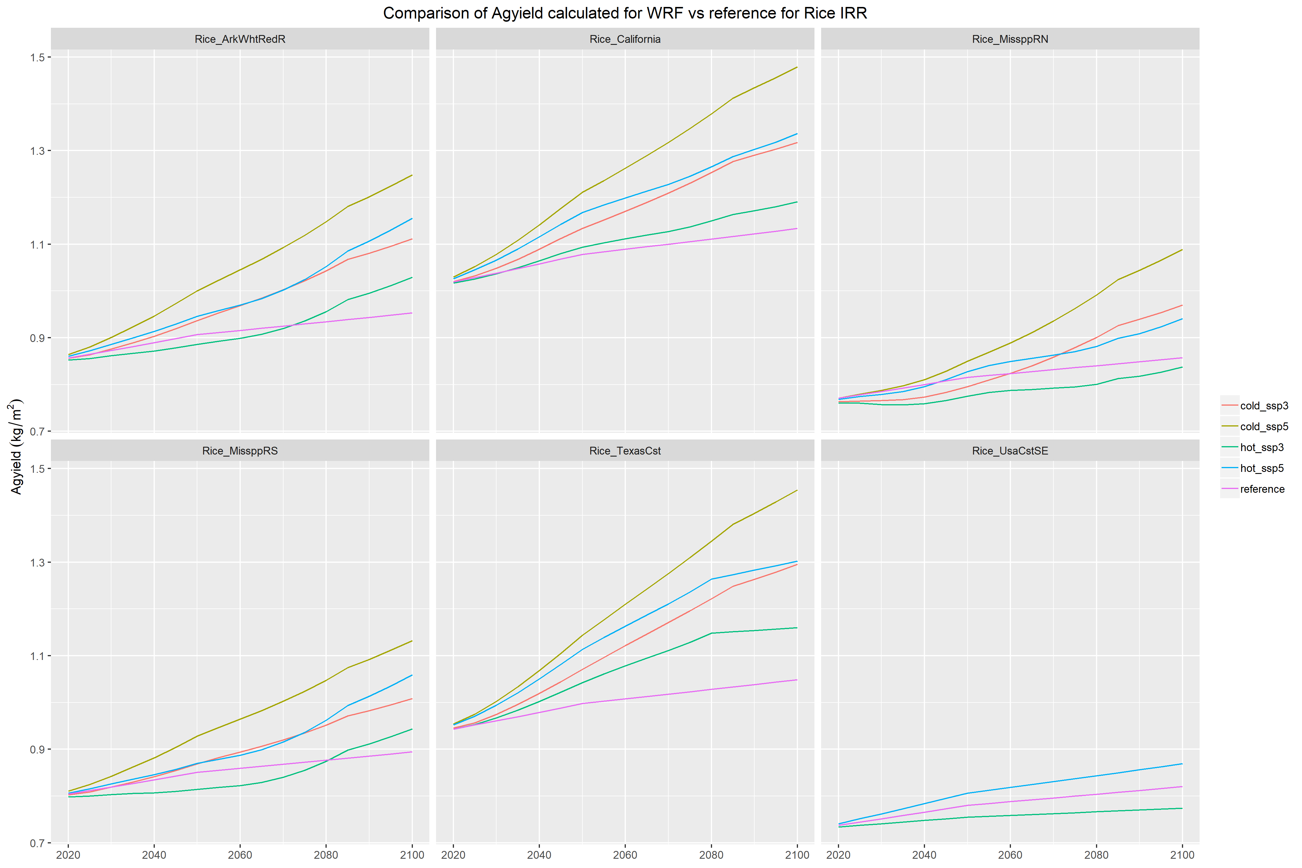 **Agyield for RCP8.5 IRR Rice**