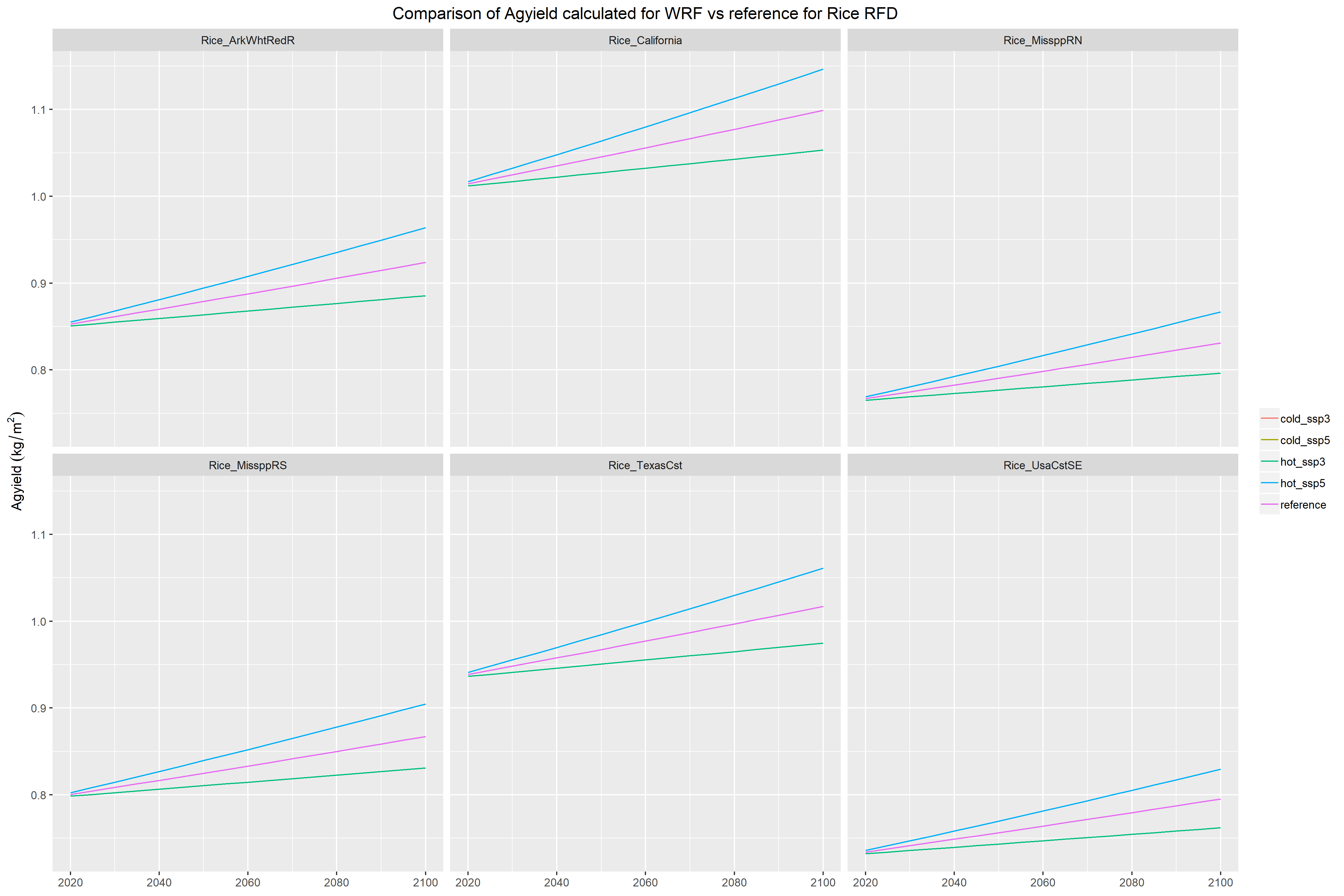 **Agyield for RCP4.5 RFD Rice**