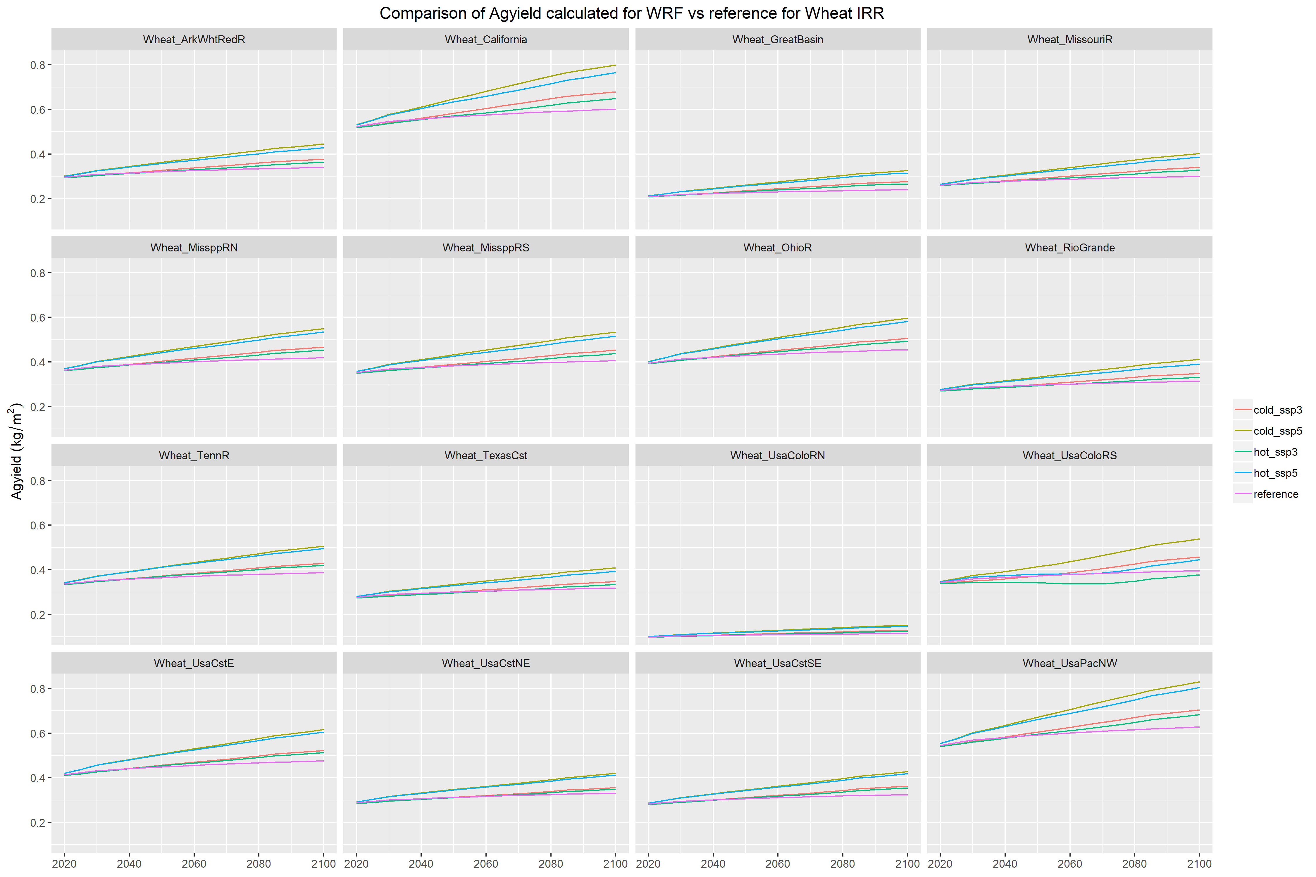 **Agyield for RCP4.5 IRR Wheat**