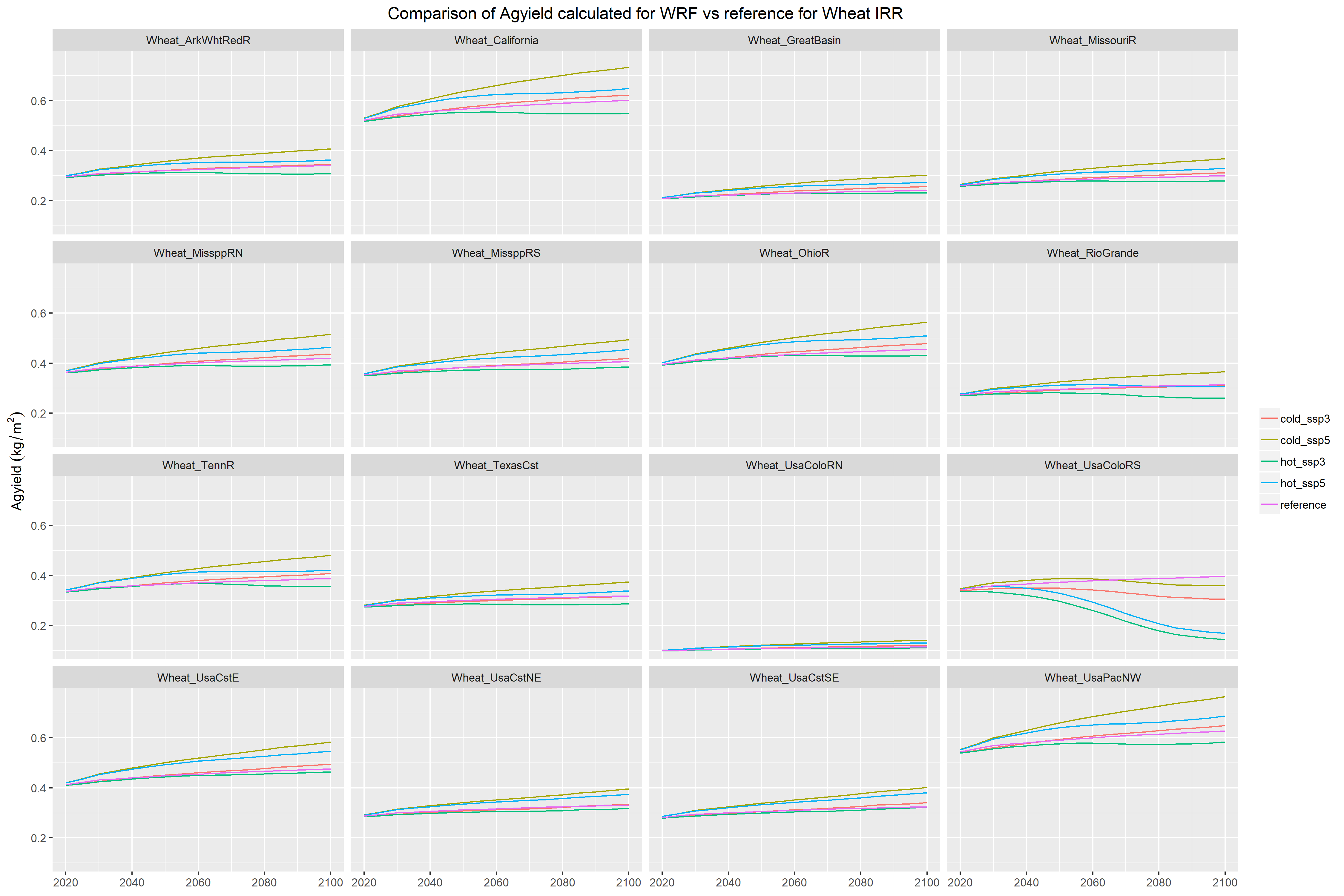 **Agyield for RCP8.5 IRR Wheat**