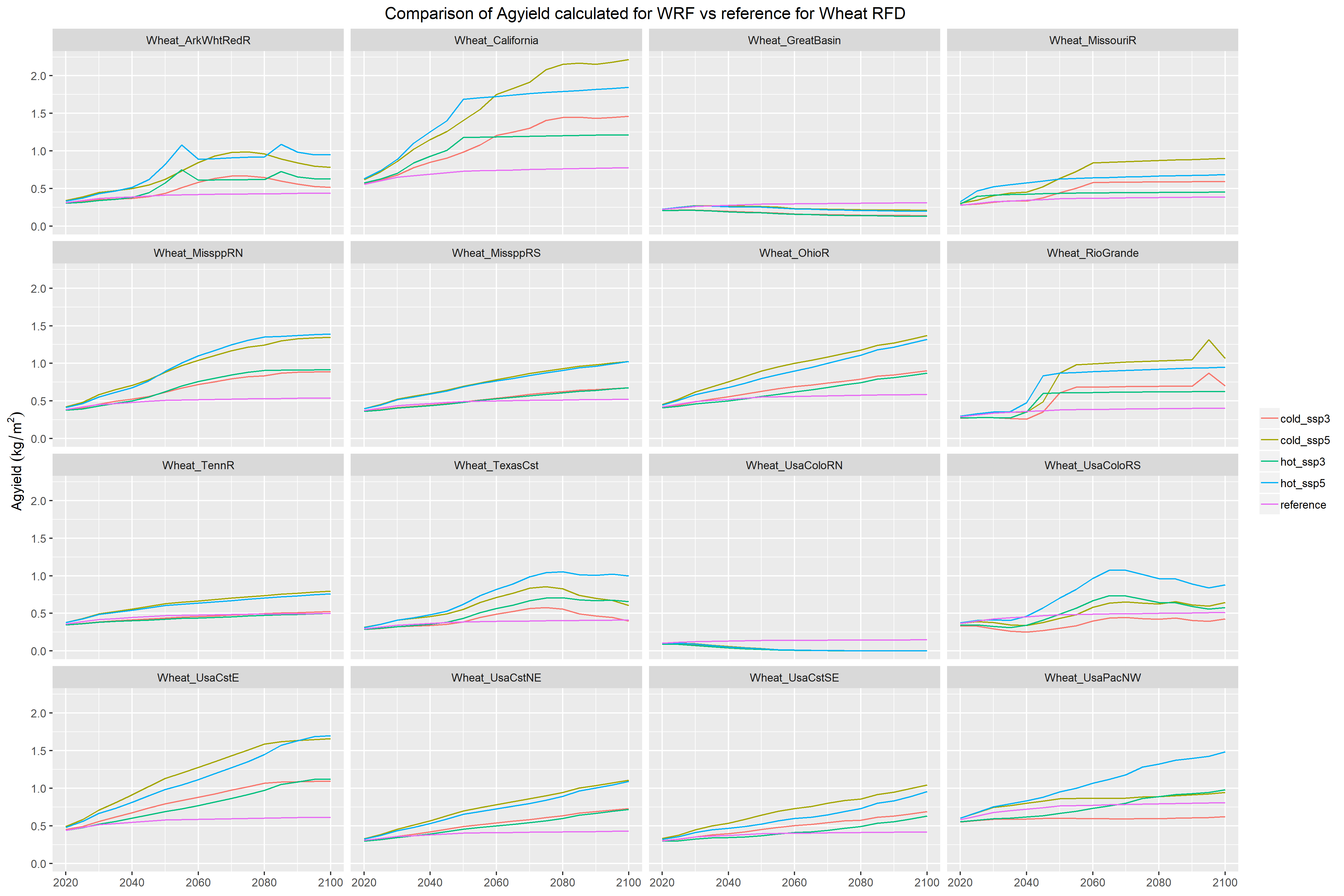 **Agyield for RCP4.5 RFD Wheat**