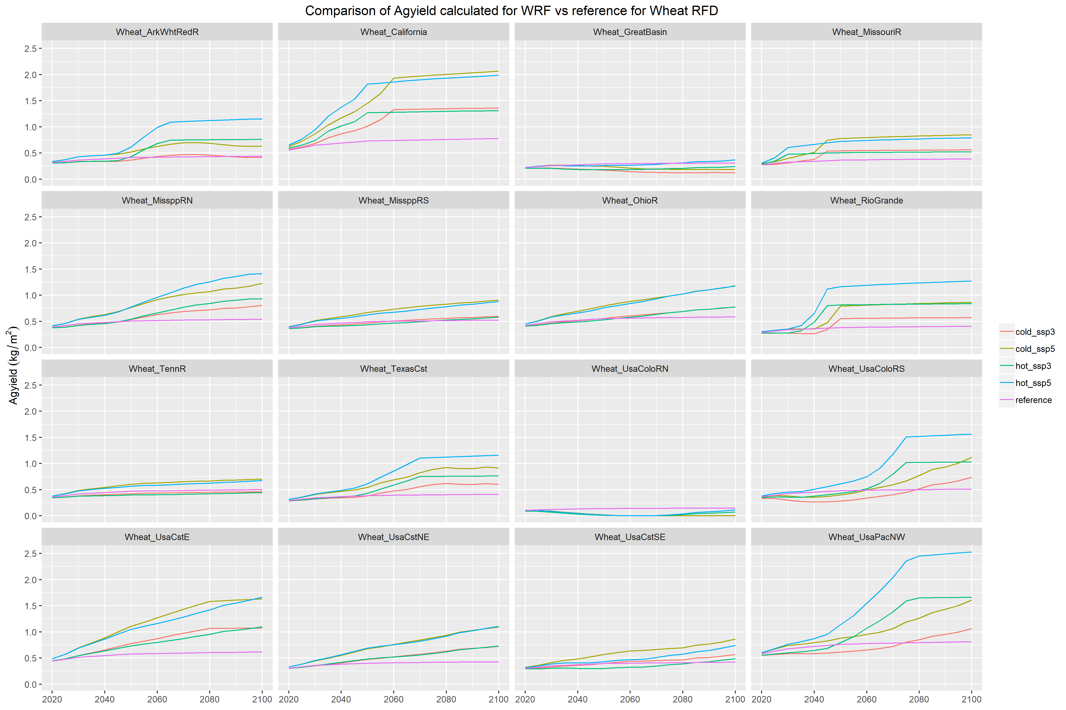 **Agyield for RCP8.5 RFD Wheat**