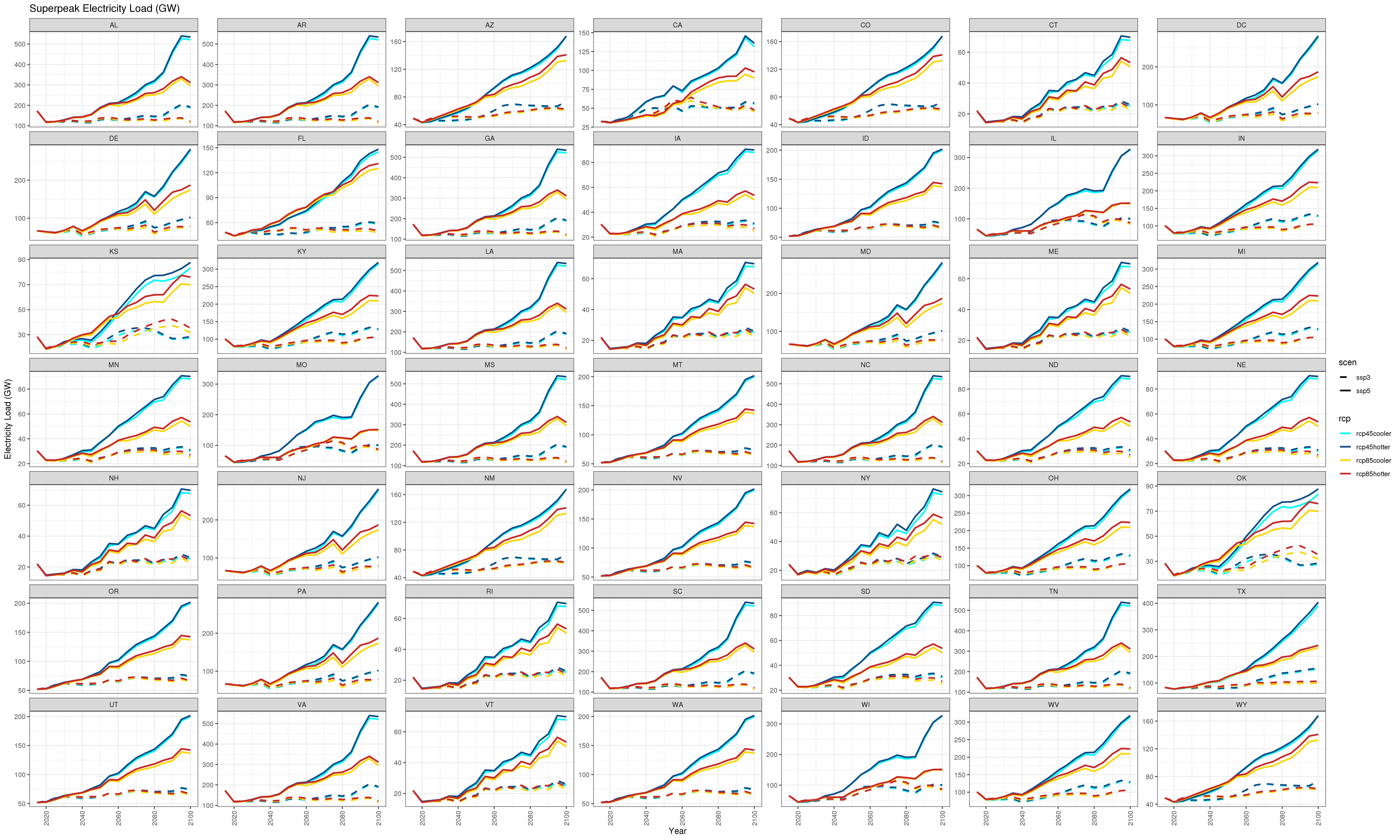 **Comparison of State-level Superpeak Electricity Load (GW) for 8 climate and socioeconomic scenarios. **