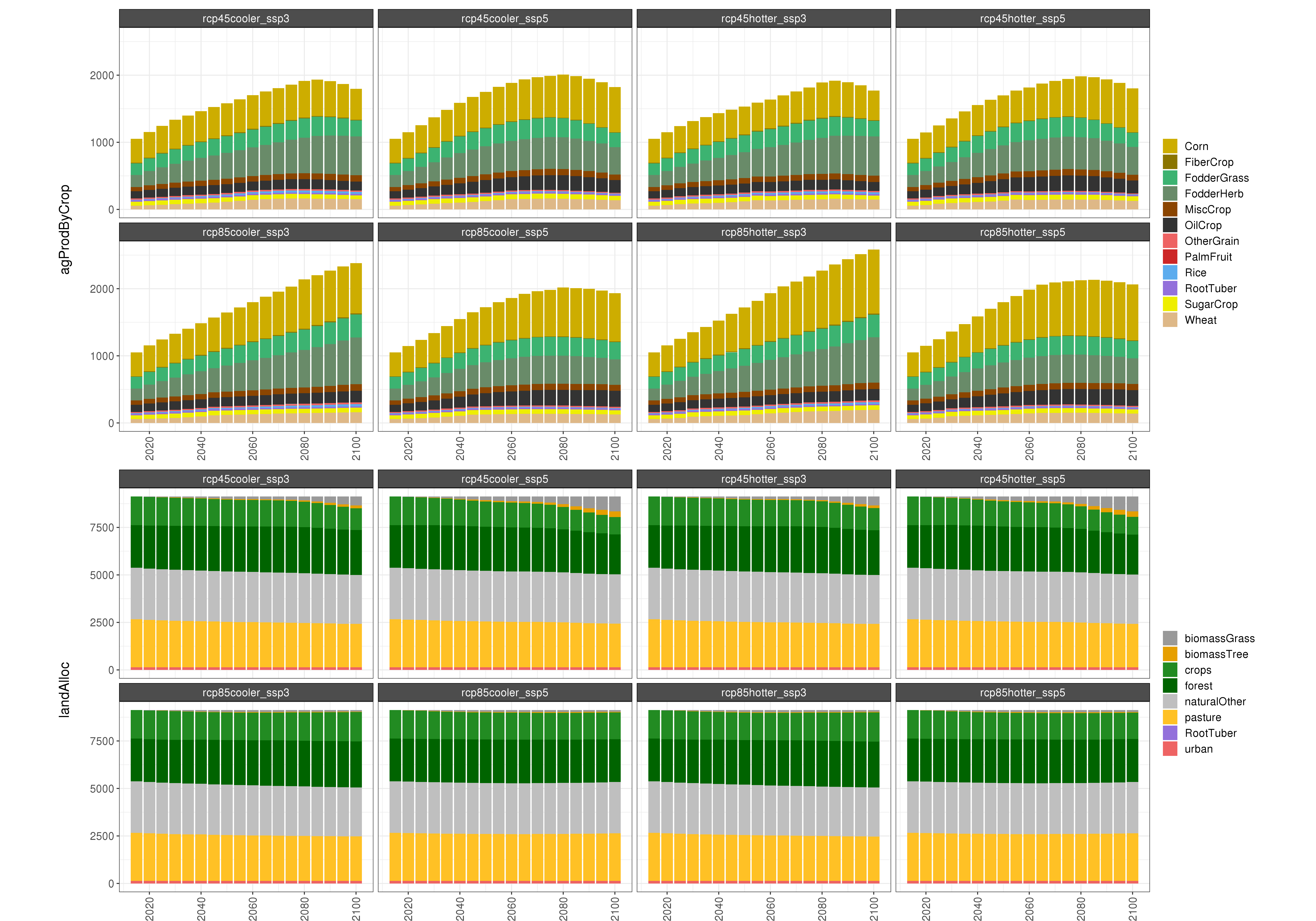 **Comparison of GCAM AGLU outputs for 8 climate and socioeconomic scenarios. **