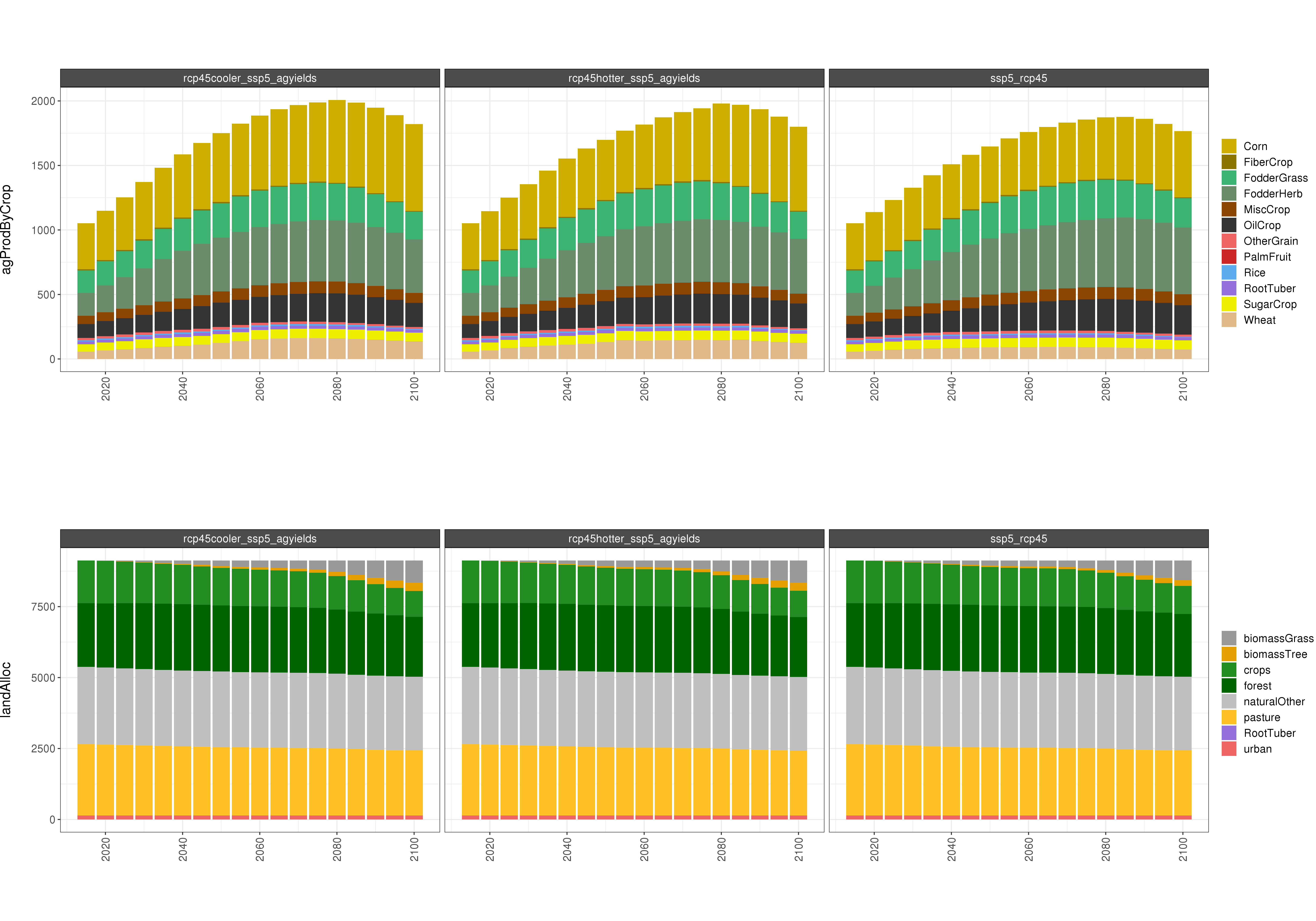 **Absolute GCAM AGLU outputs**