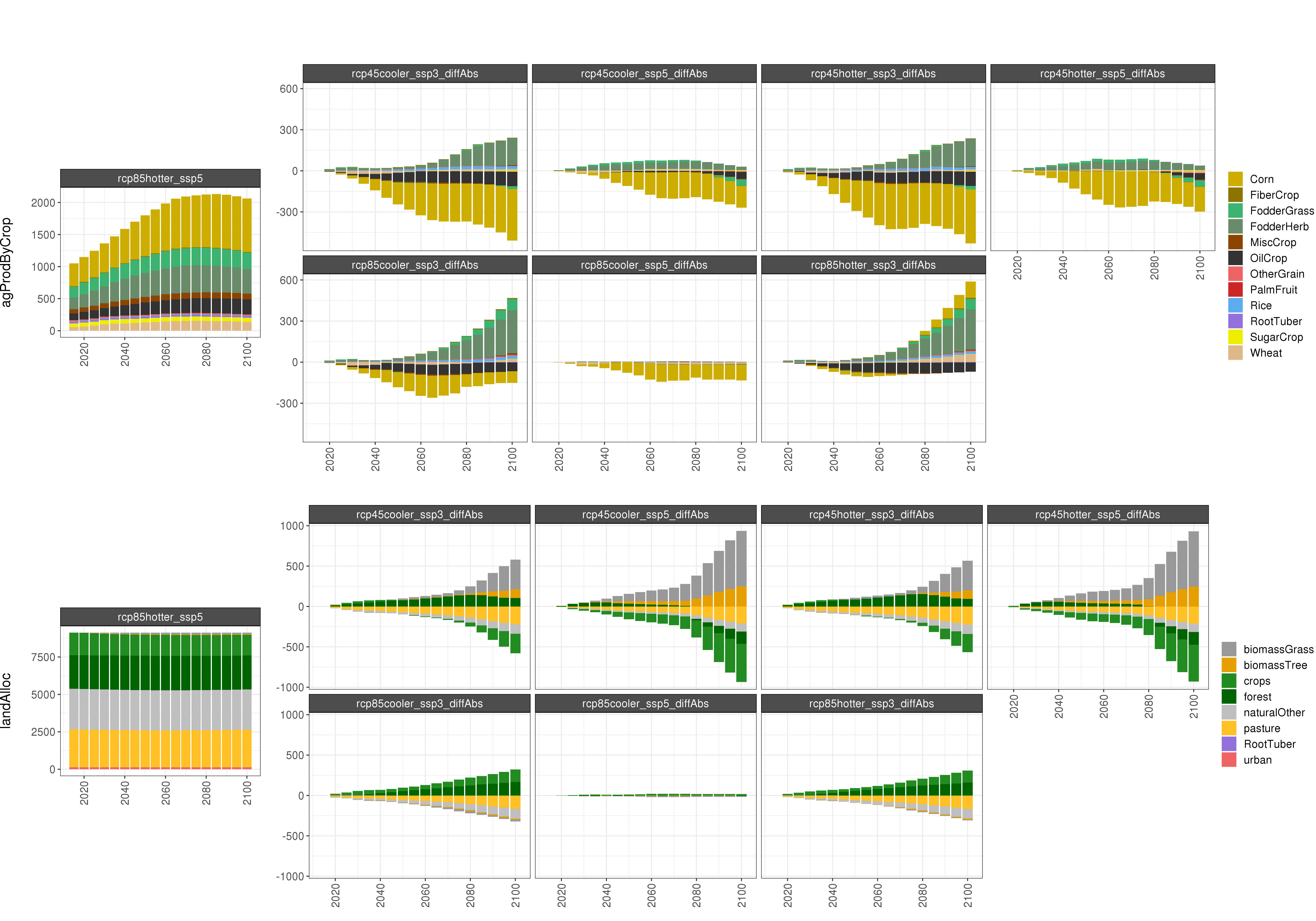 **Comparison of GCAM AGLU outputs for 8 climate and socioeconomic scenarios (absolute difference). **