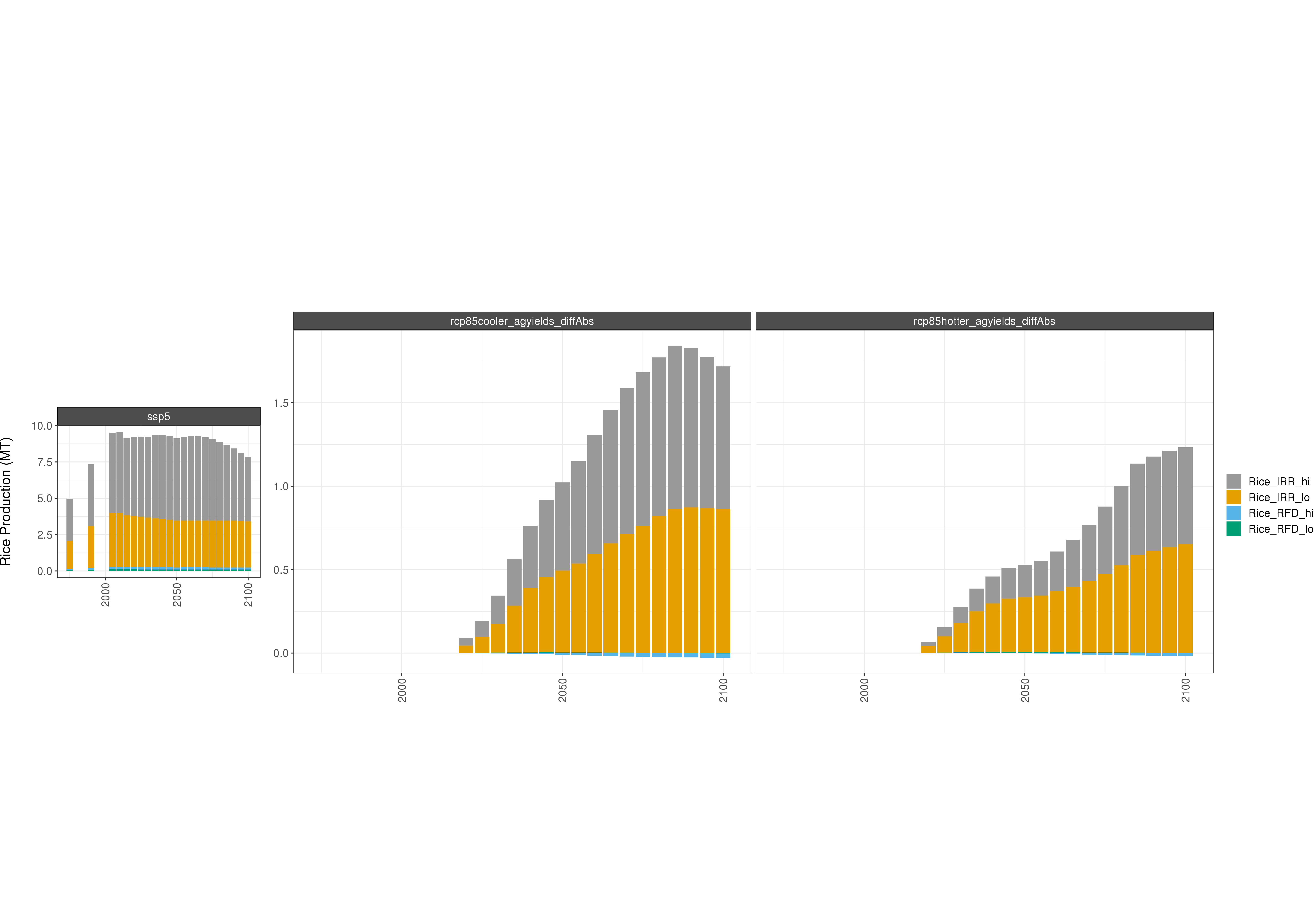 **Comparison of GCAM AGLU outputs - absolute difference**