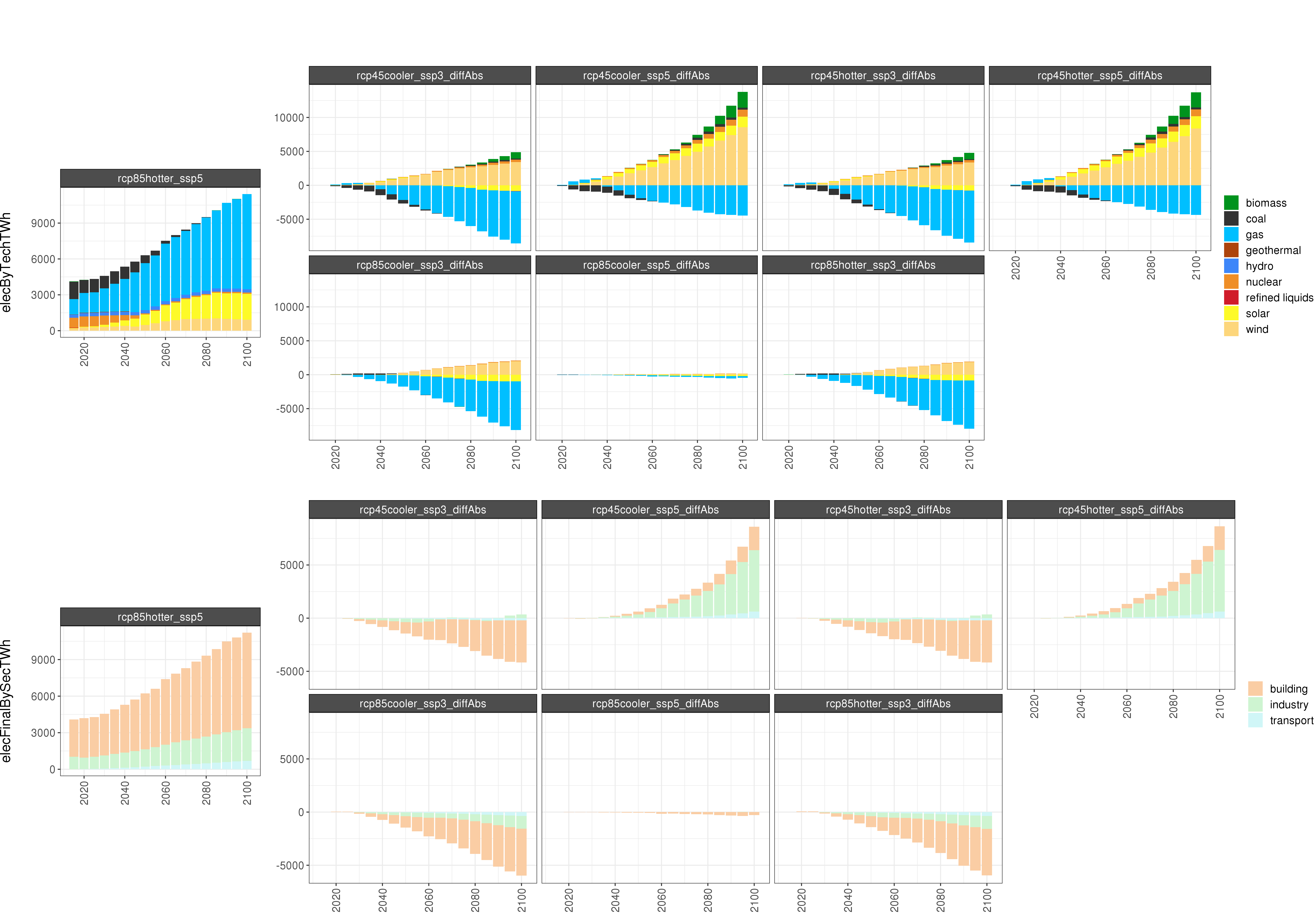 **Comparison of GCAM electricity outputs for 8 climate and socioeconomic scenarios (absolute difference). **