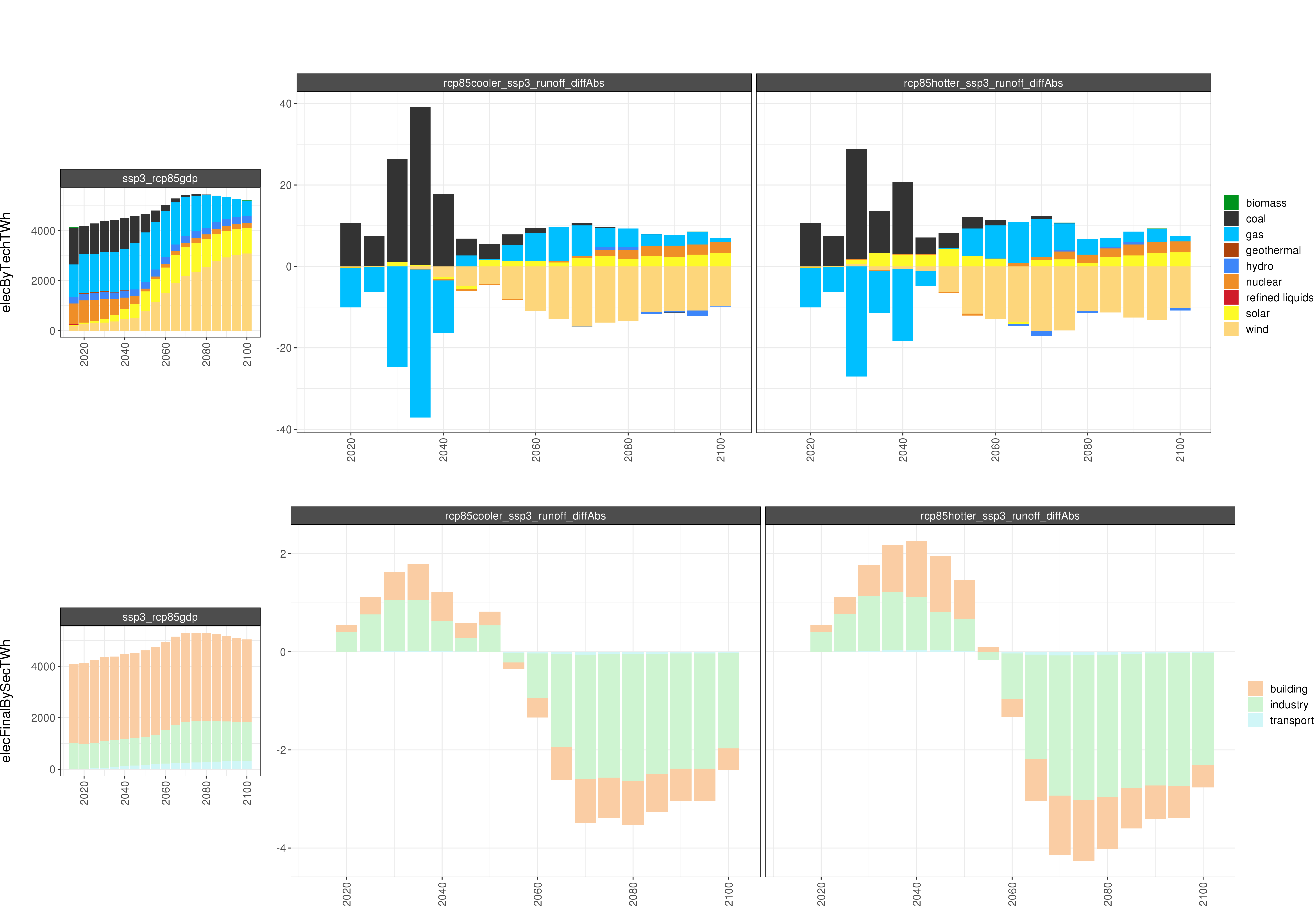 **Comparison of GCAM electricity outputs**