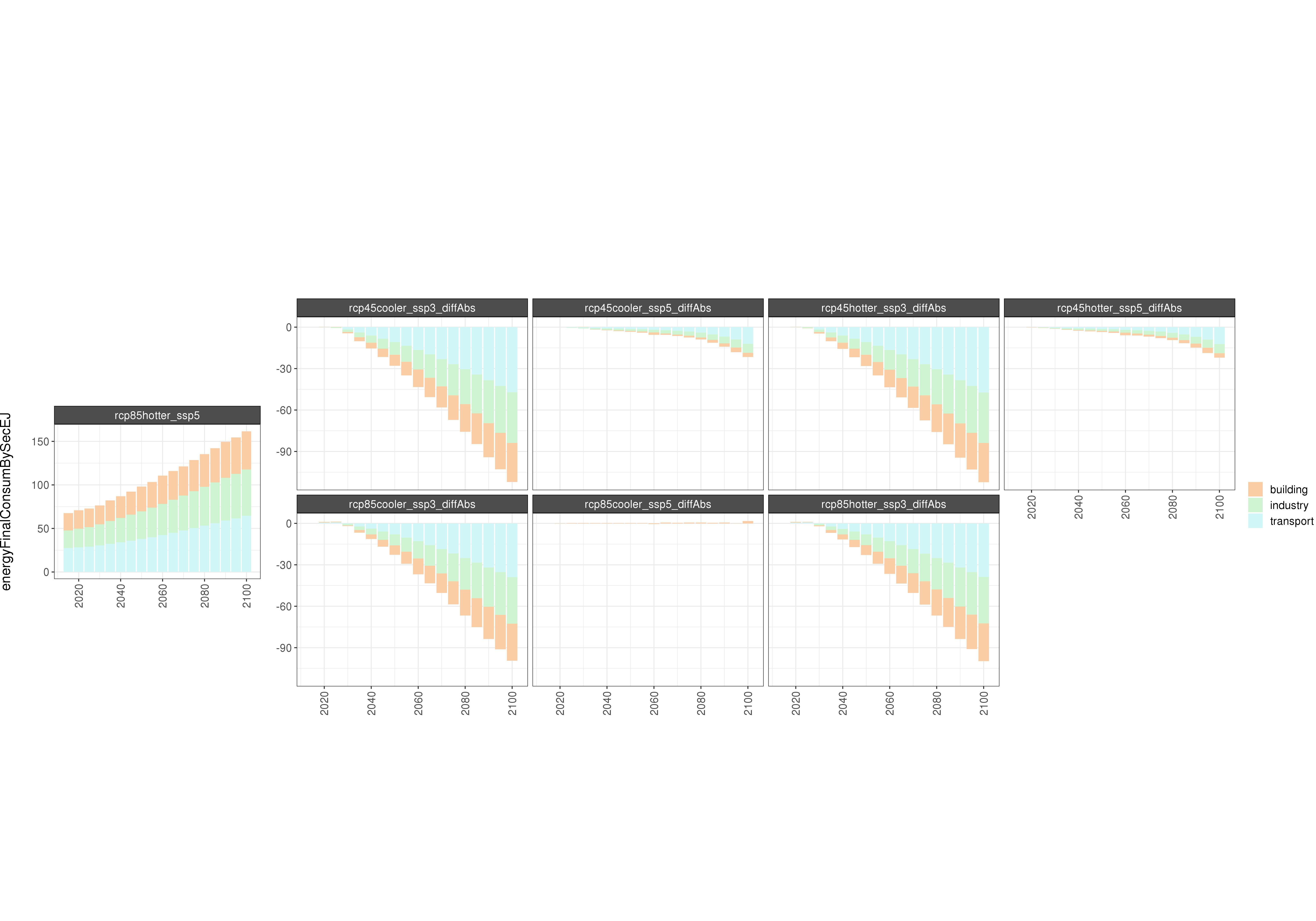 **Comparison of GCAM energy outputs for 8 climate and socioeconomic scenarios (absolute difference). **