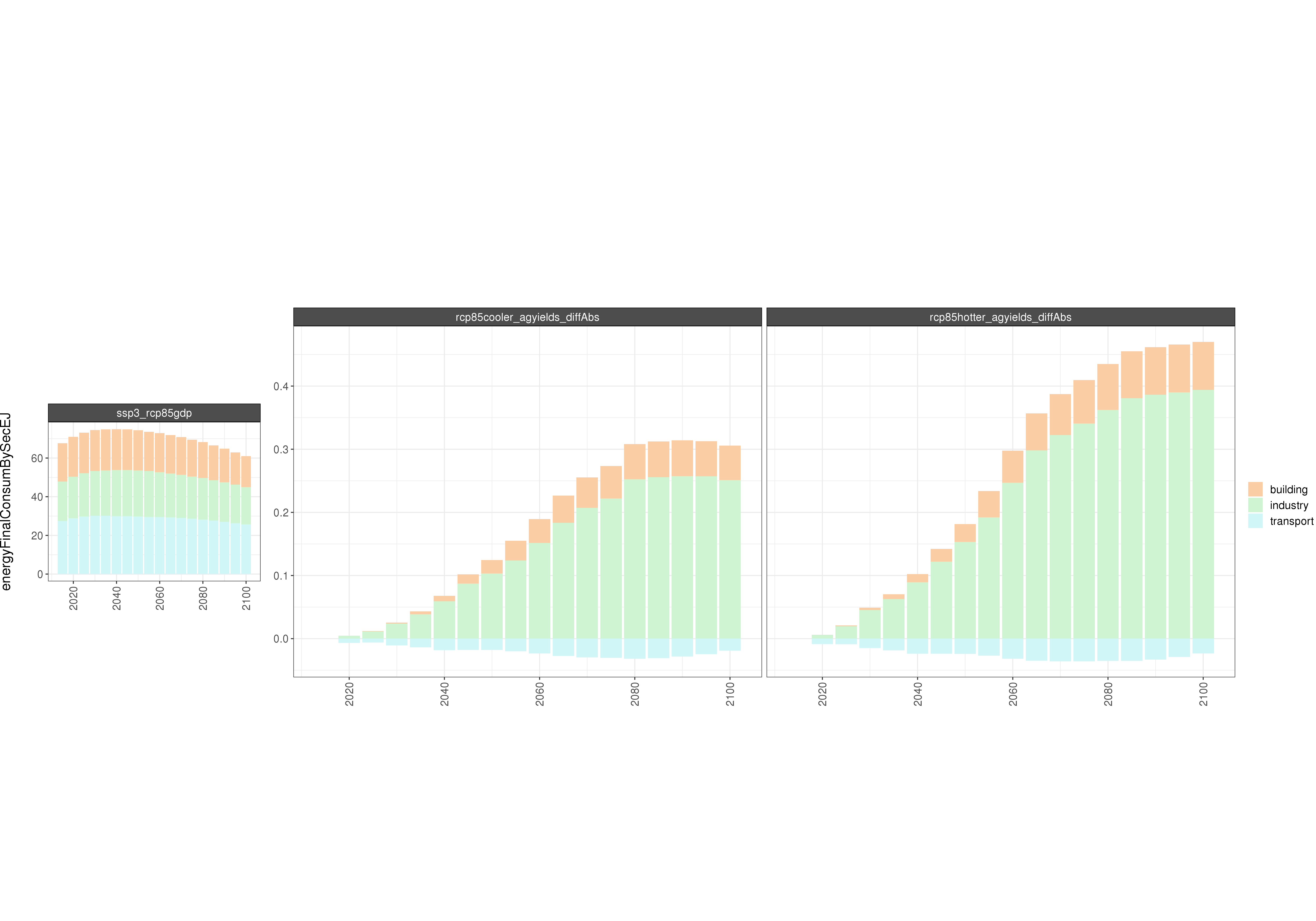 **Comparison of GCAM energy outputs**