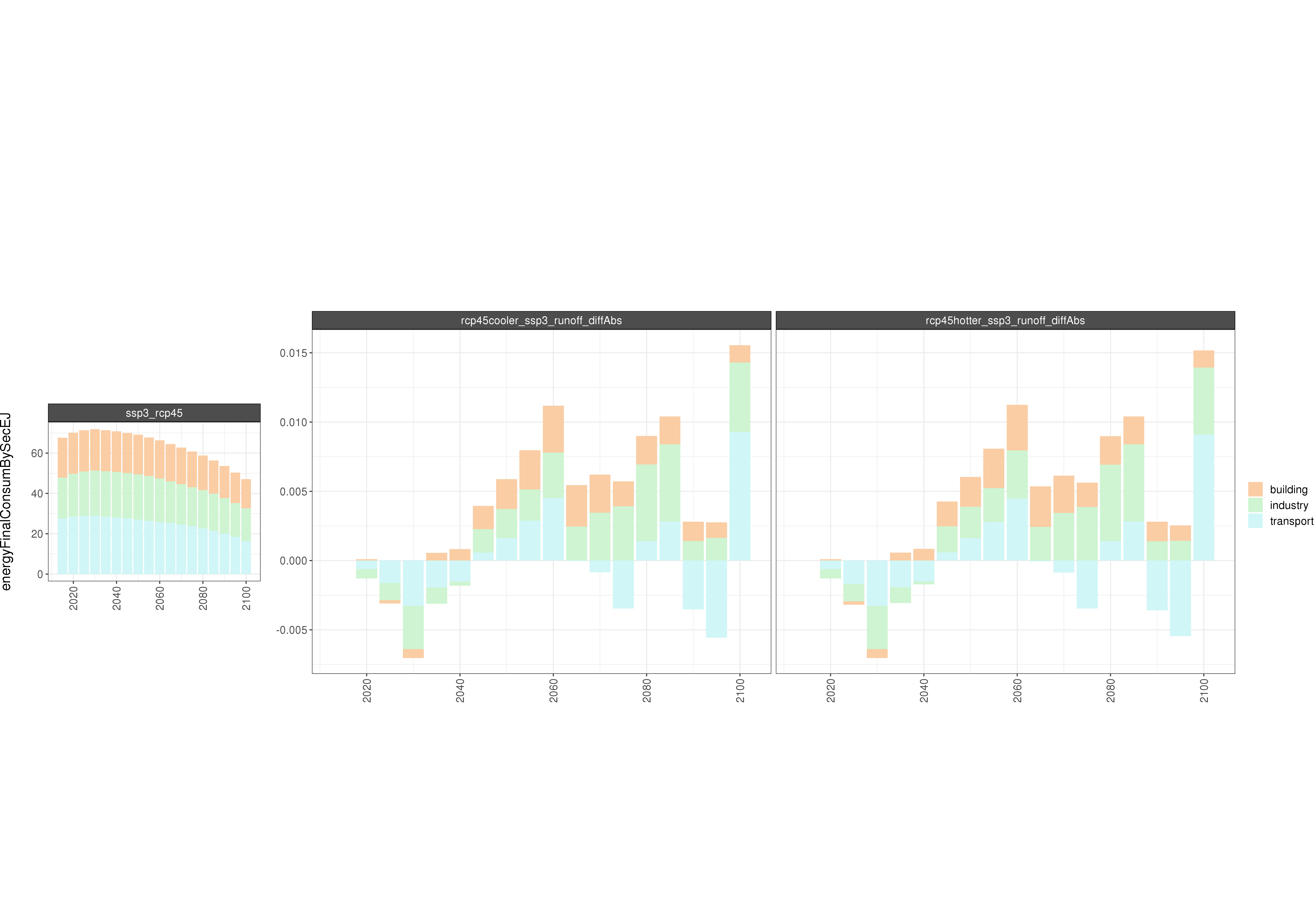 **Comparison of GCAM energy outputs**