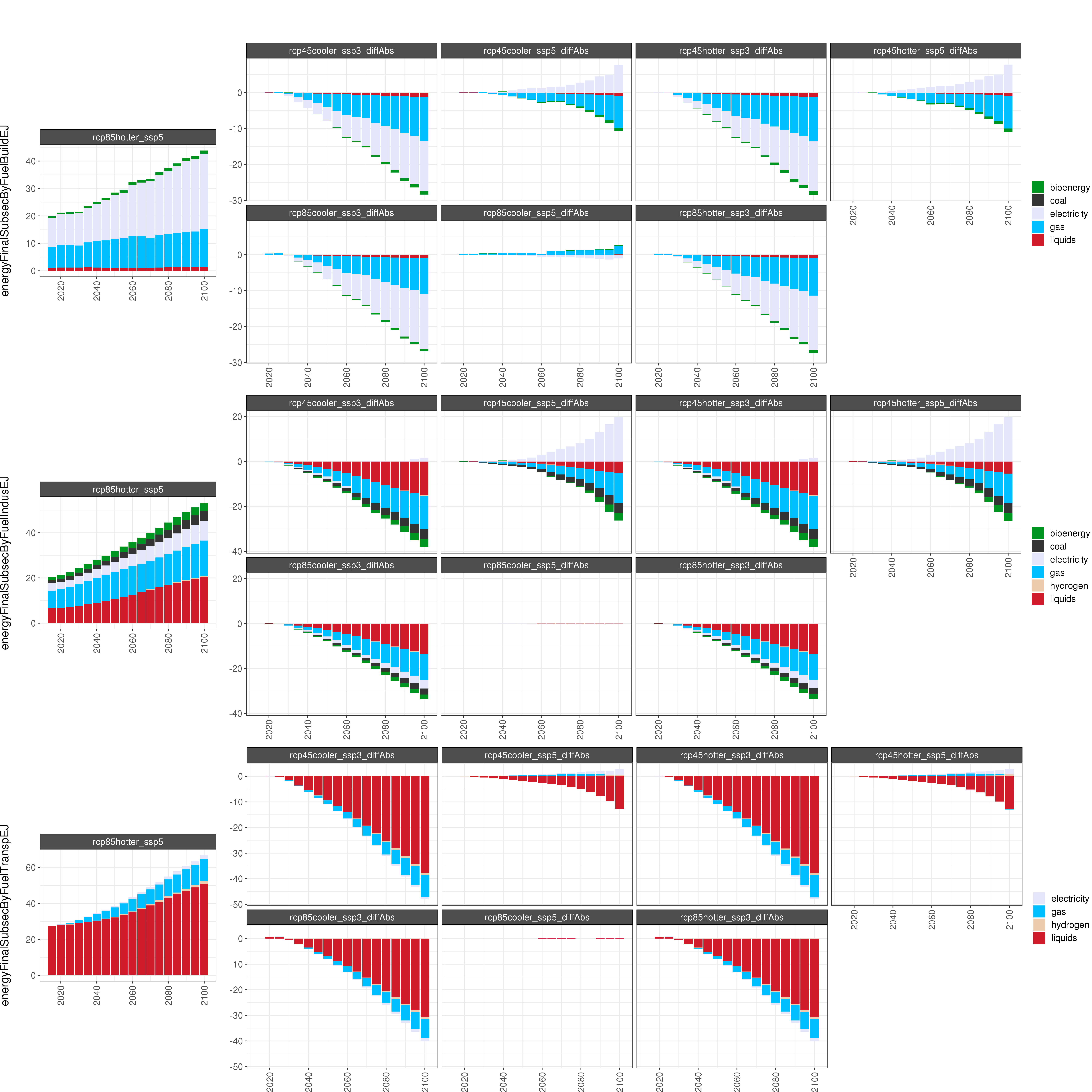 **Comparison of GCAM energy outputs for 8 climate and socioeconomic scenarios (absolute difference). **