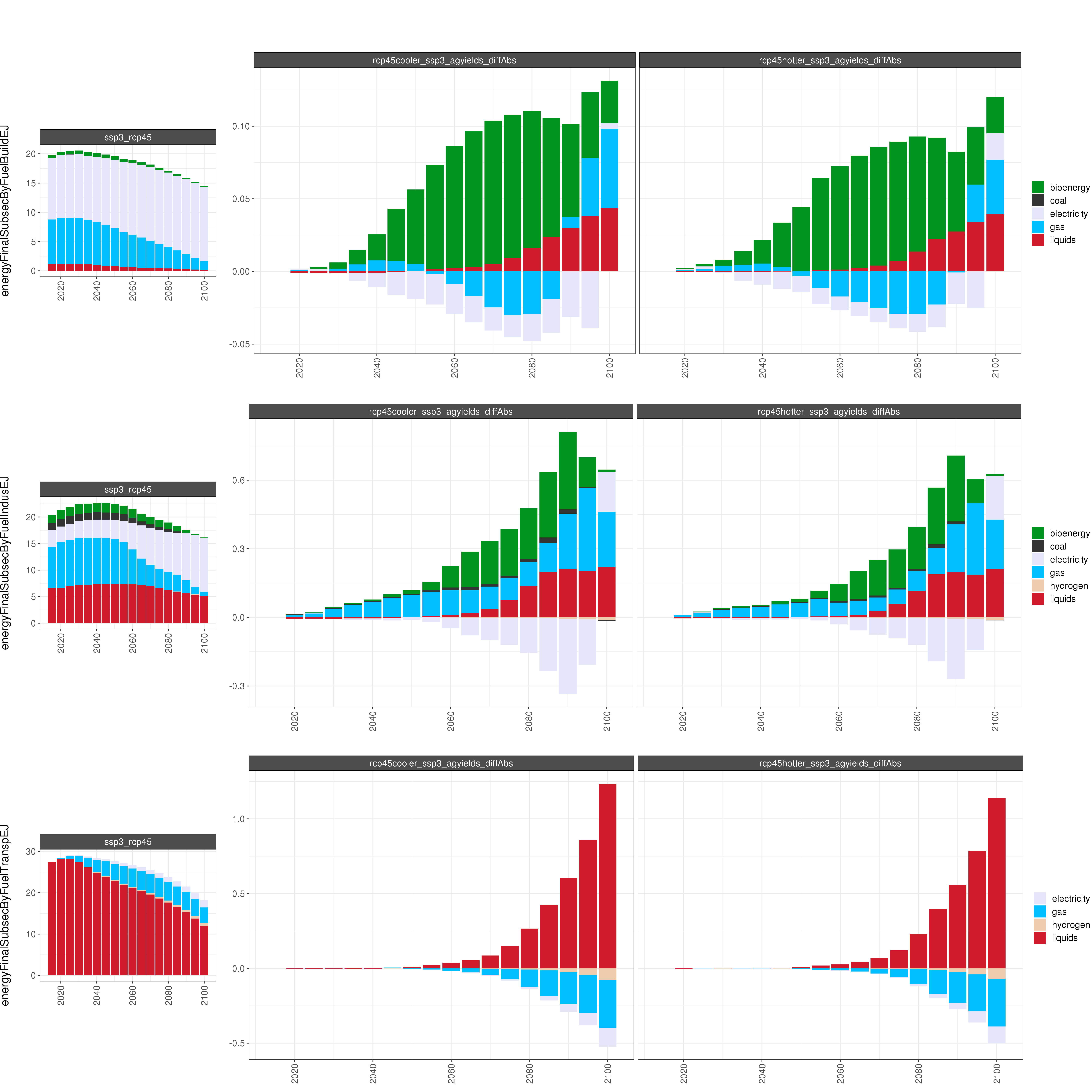 **Comparison of GCAM energy outputs for 8 climate and socioeconomic scenarios (absolute difference).**