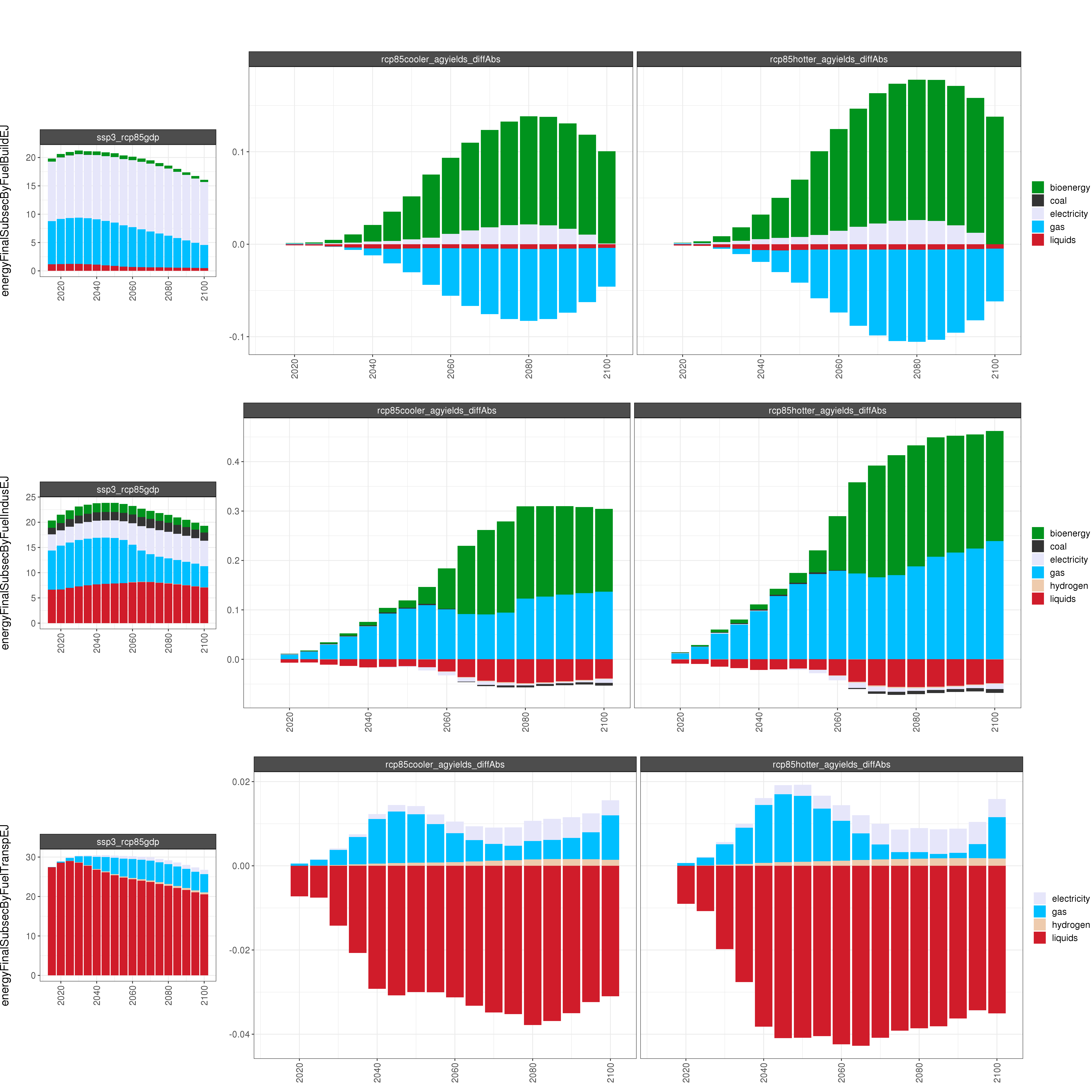 **Comparison of GCAM energy outputs for 8 climate and socioeconomic scenarios (absolute difference).**