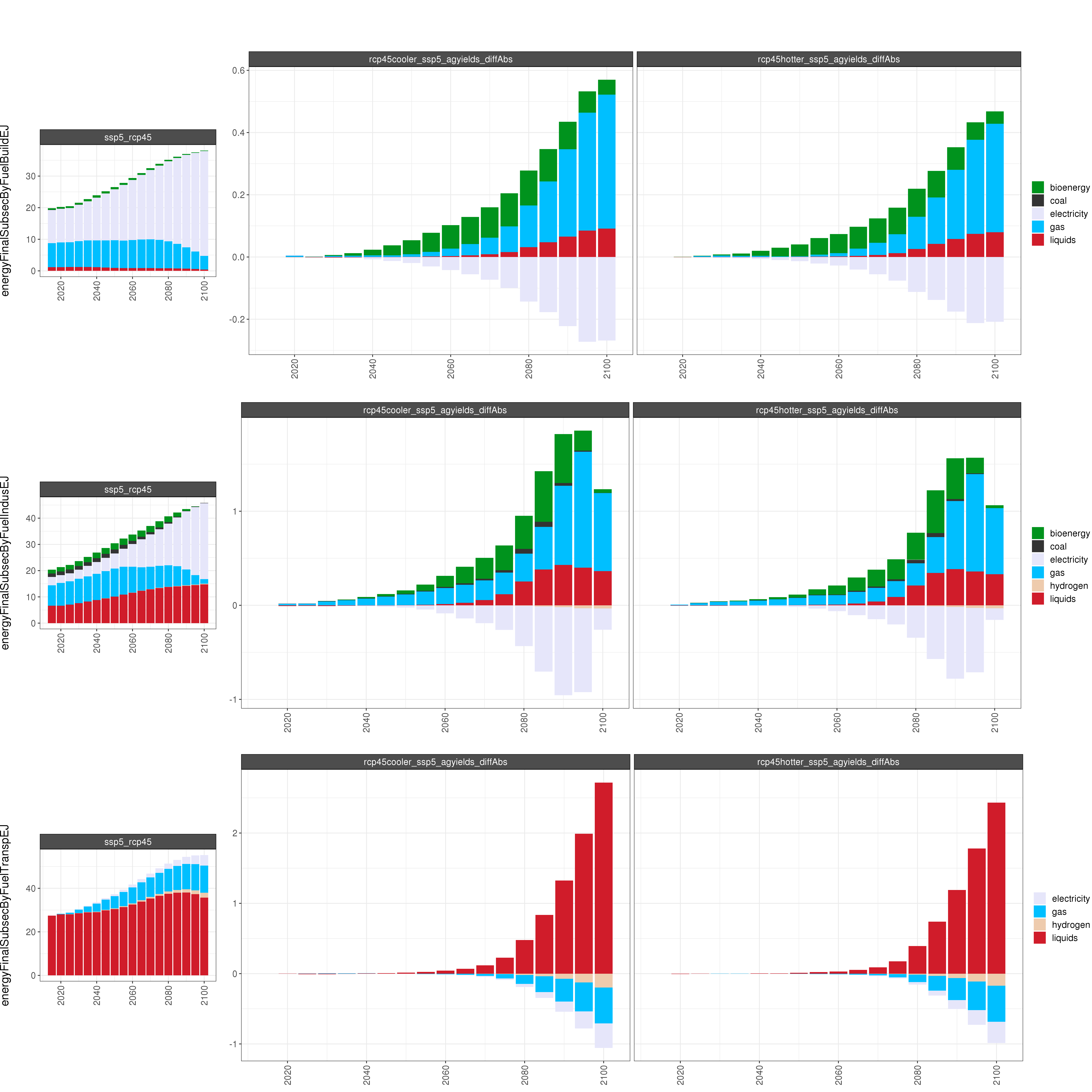 **Comparison of GCAM energy outputs for 8 climate and socioeconomic scenarios (absolute difference).**