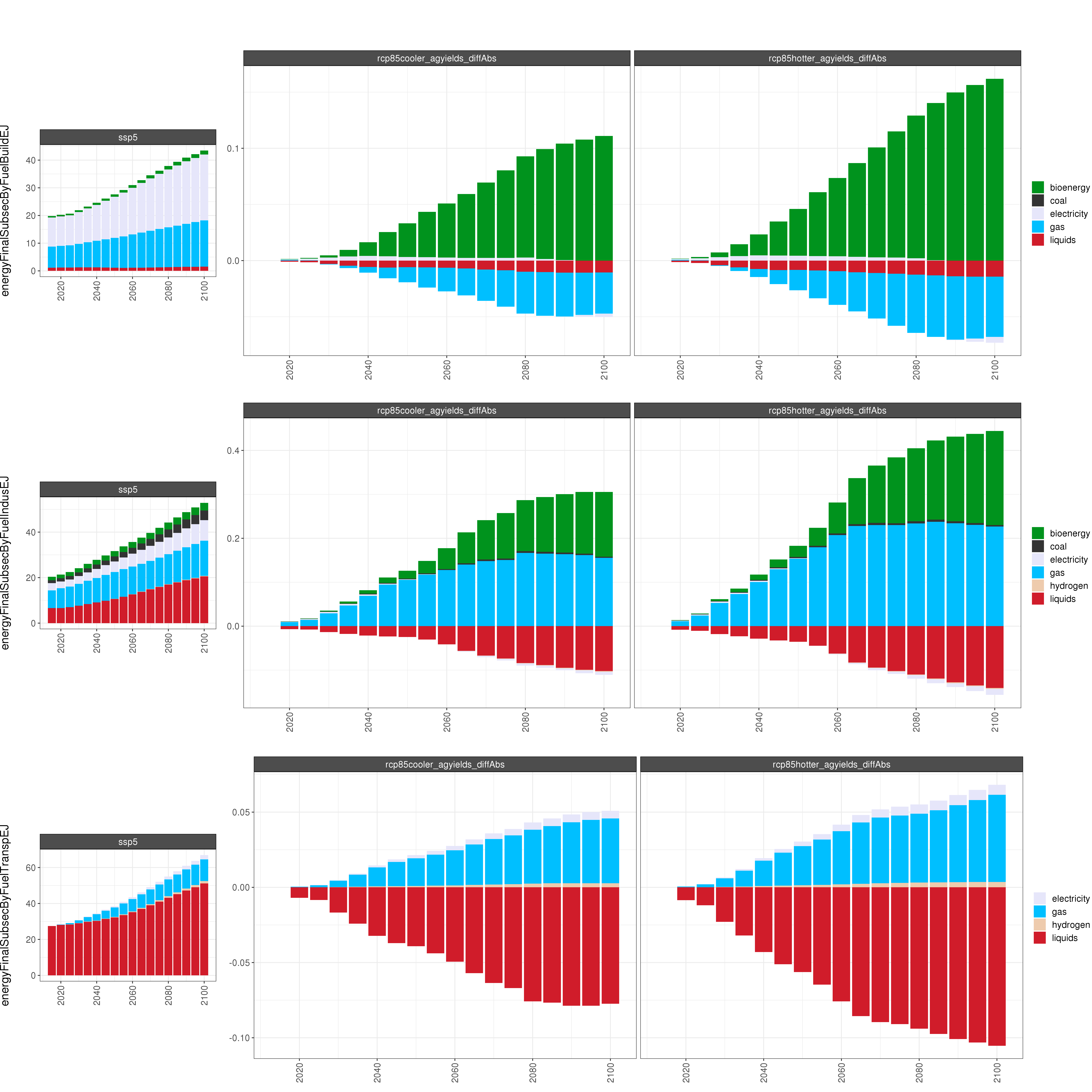 **Comparison of GCAM energy outputs for 8 climate and socioeconomic scenarios (absolute difference).**