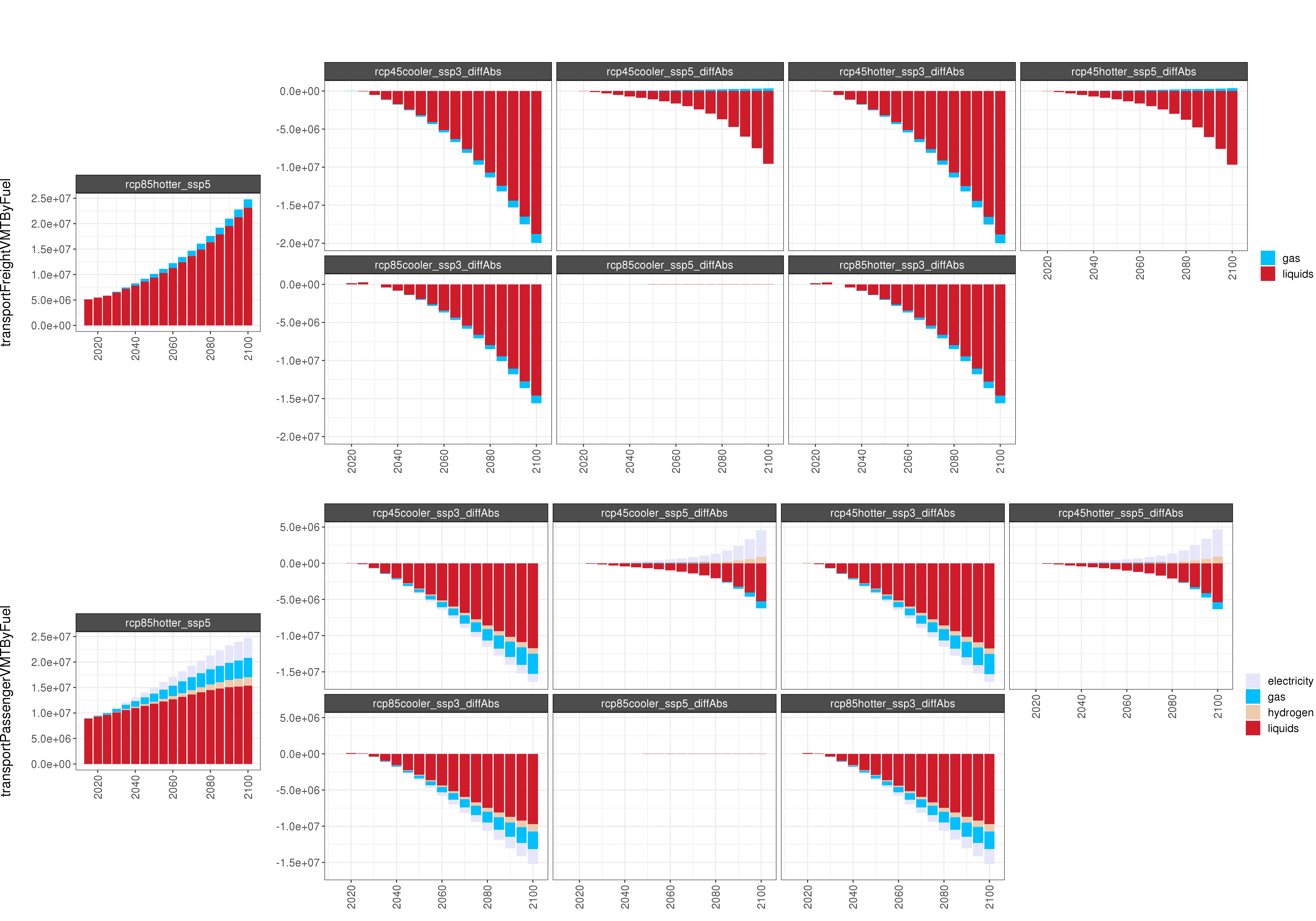 **Comparison of GCAM energy outputs for 8 climate and socioeconomic scenarios (absolute difference). **