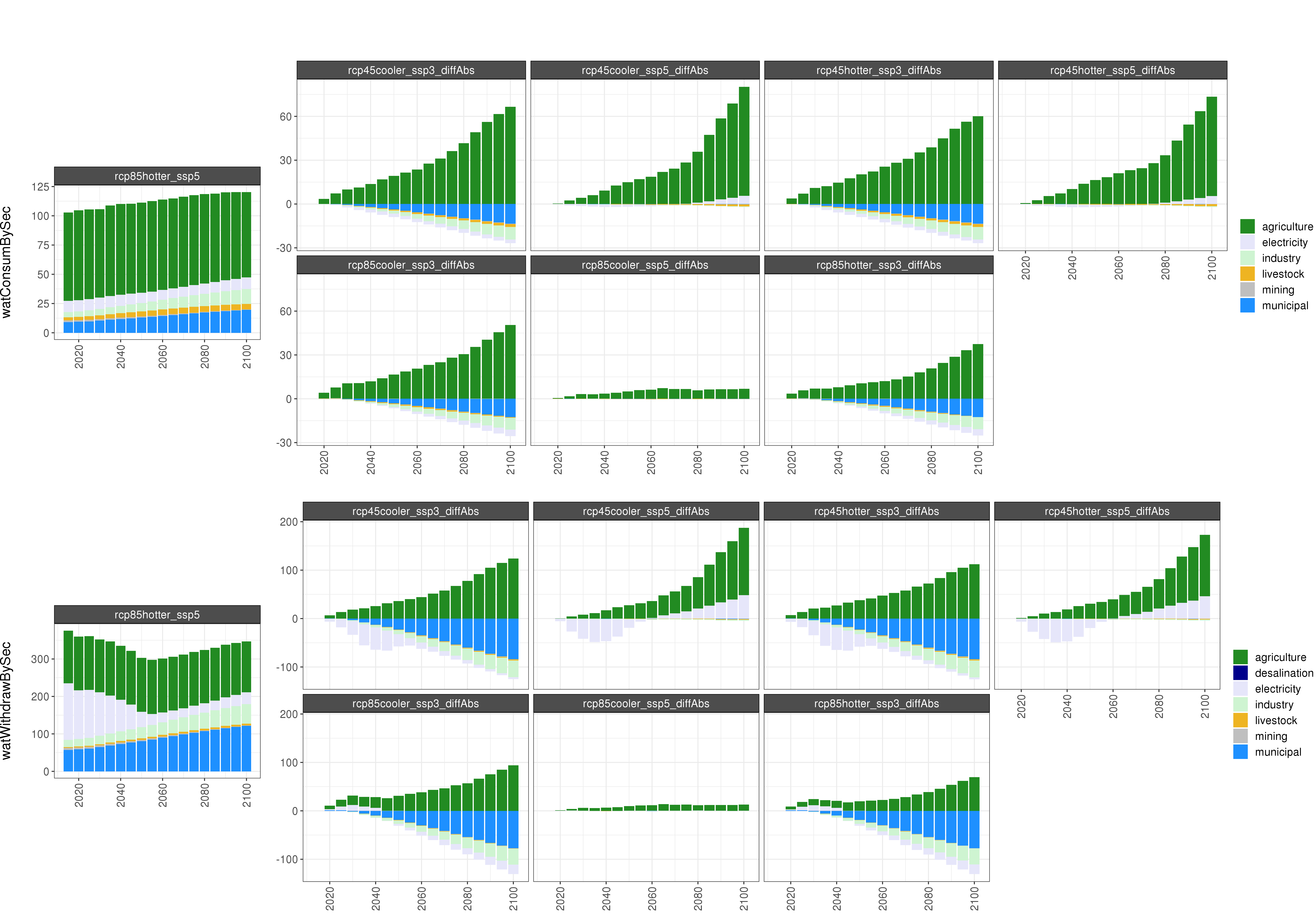 **Comparison of GCAM water outputs for 8 climate and socioeconomic scenarios (absolute difference). **