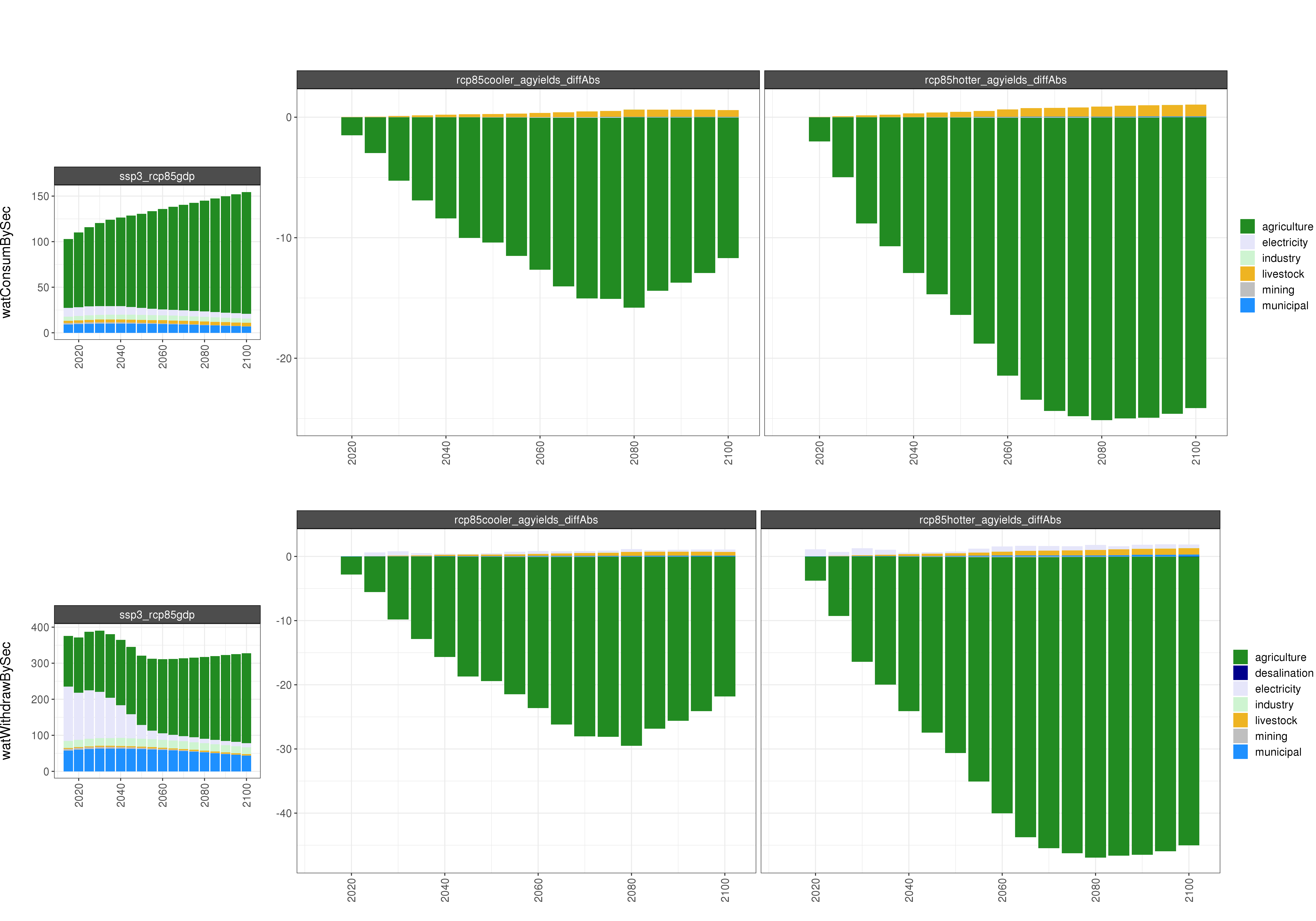 **Comparison of GCAM water outputs**