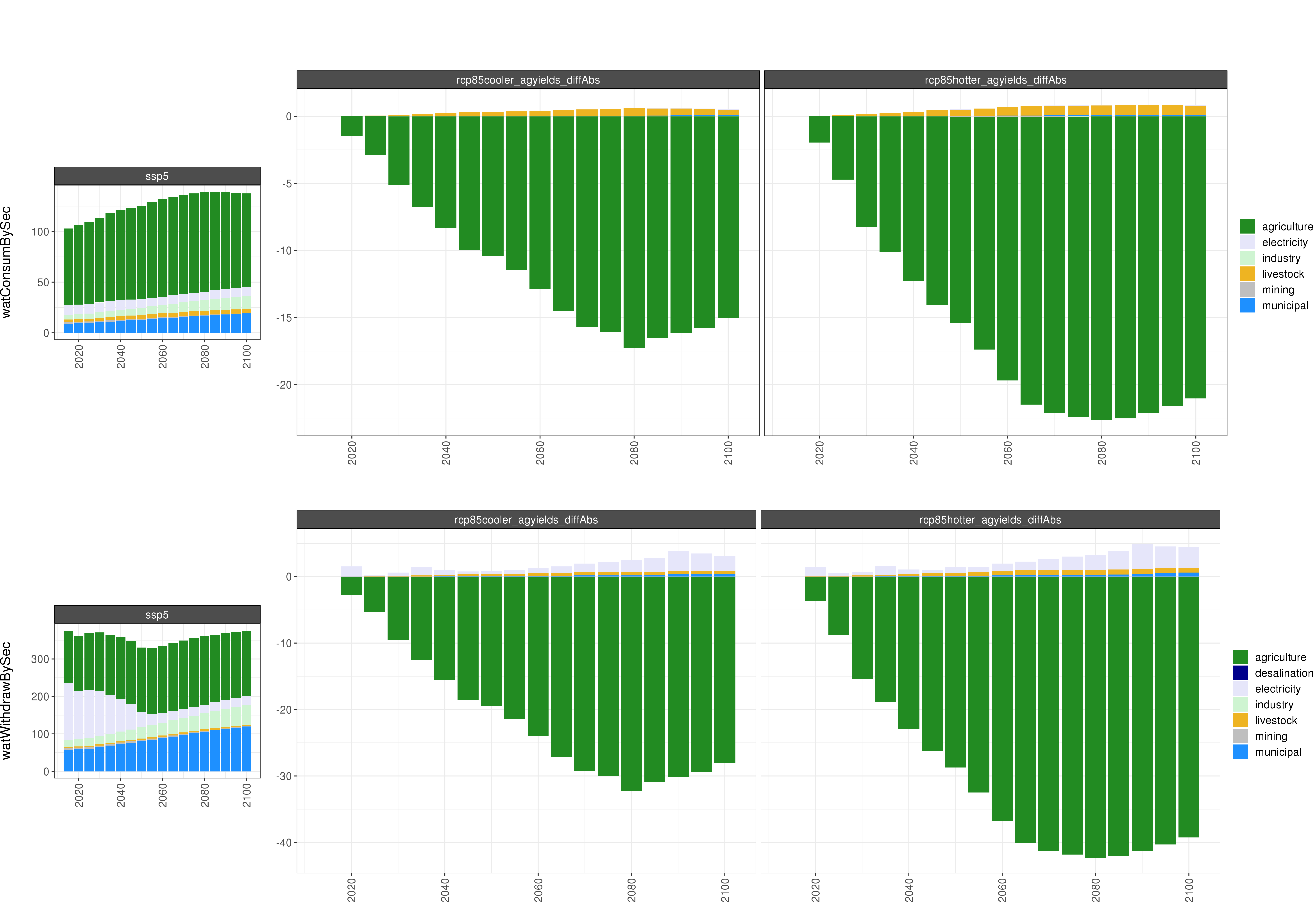 **Comparison of GCAM water outputs**