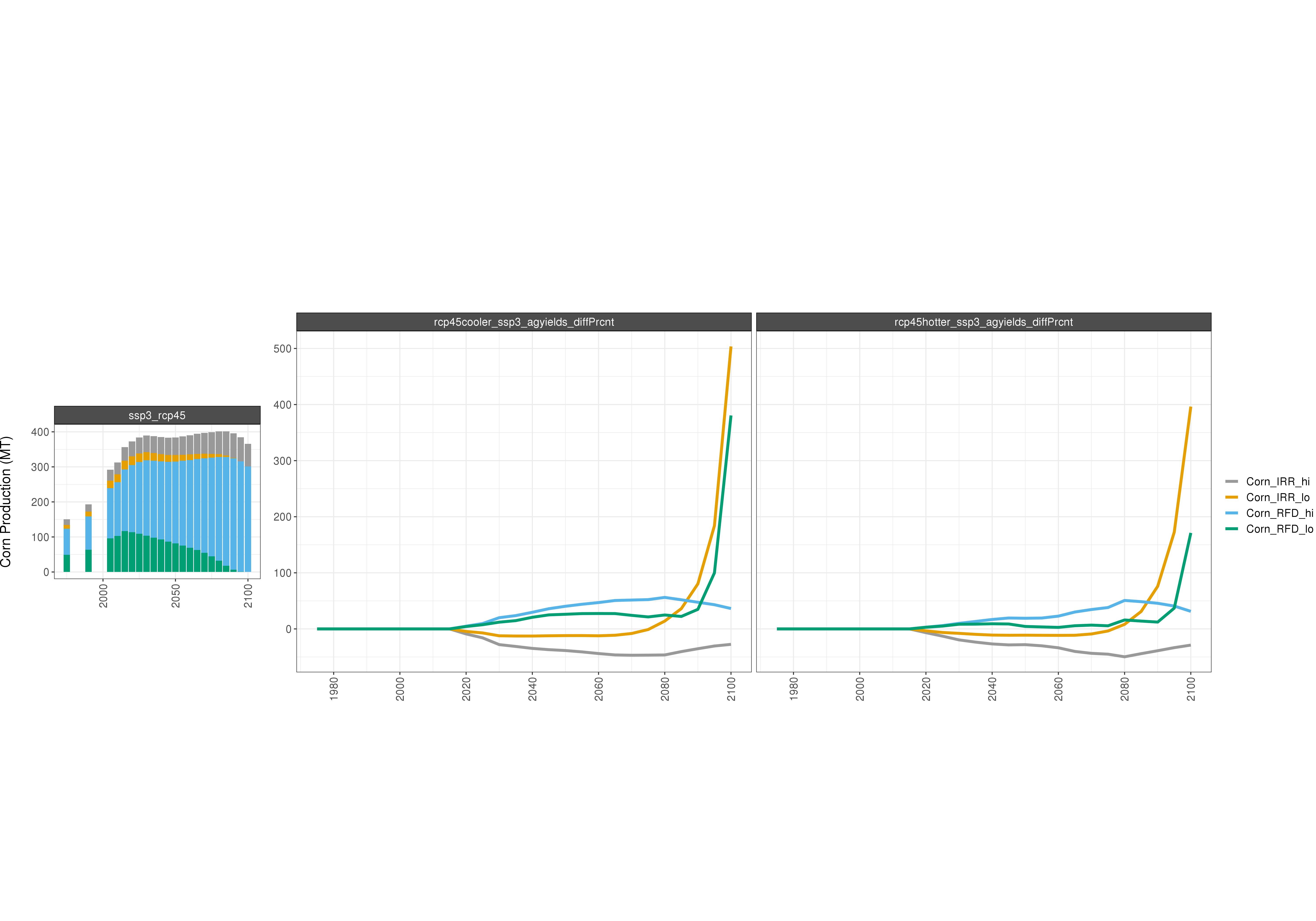 **Comparison of GCAM AGLU outputs - percent difference**