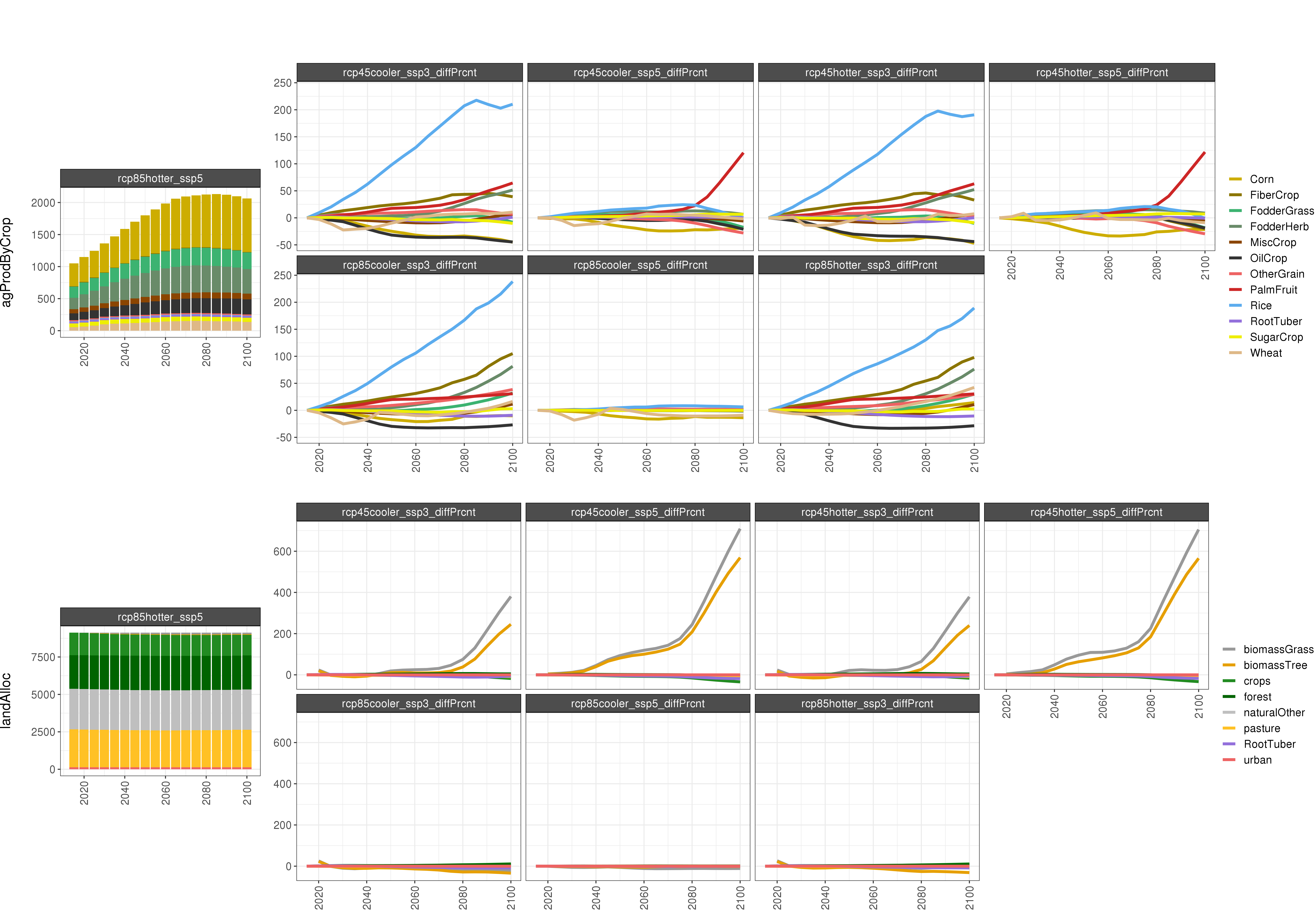 **Comparison of GCAM AGLU outputs for 8 climate and socioeconomic scenarios (percent difference). **