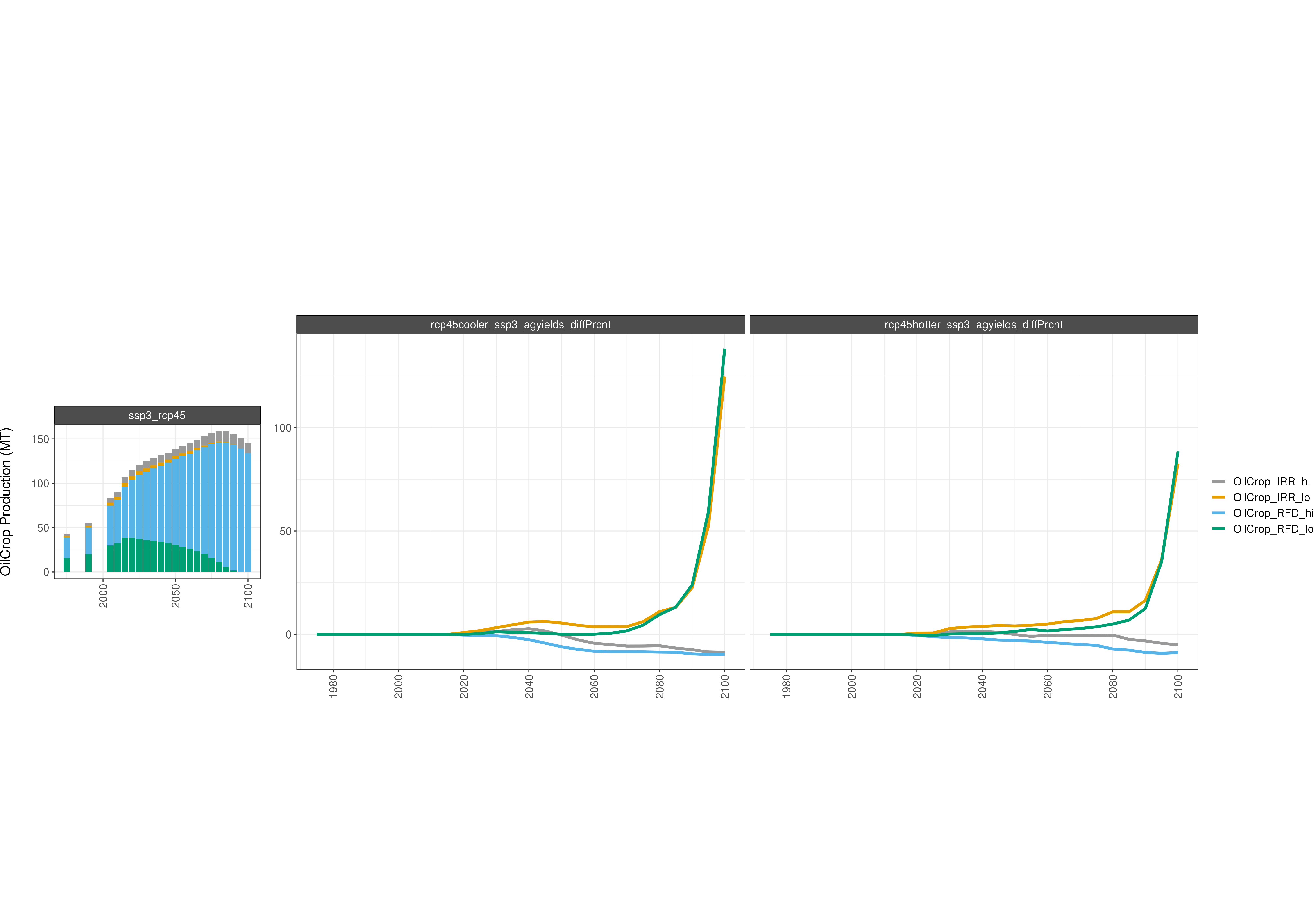 **Comparison of GCAM AGLU outputs - percent difference**