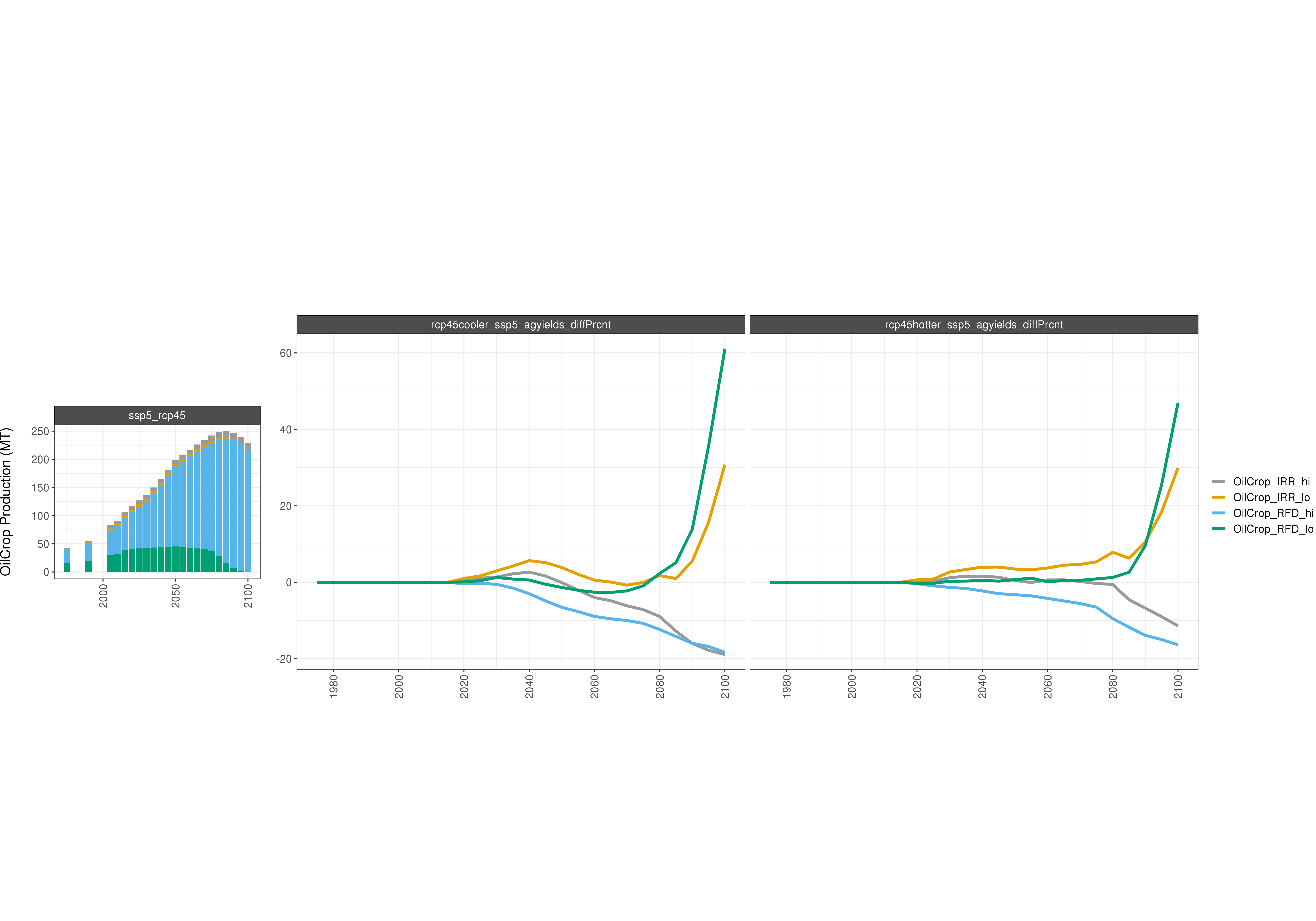 **Comparison of GCAM AGLU outputs - percent difference**