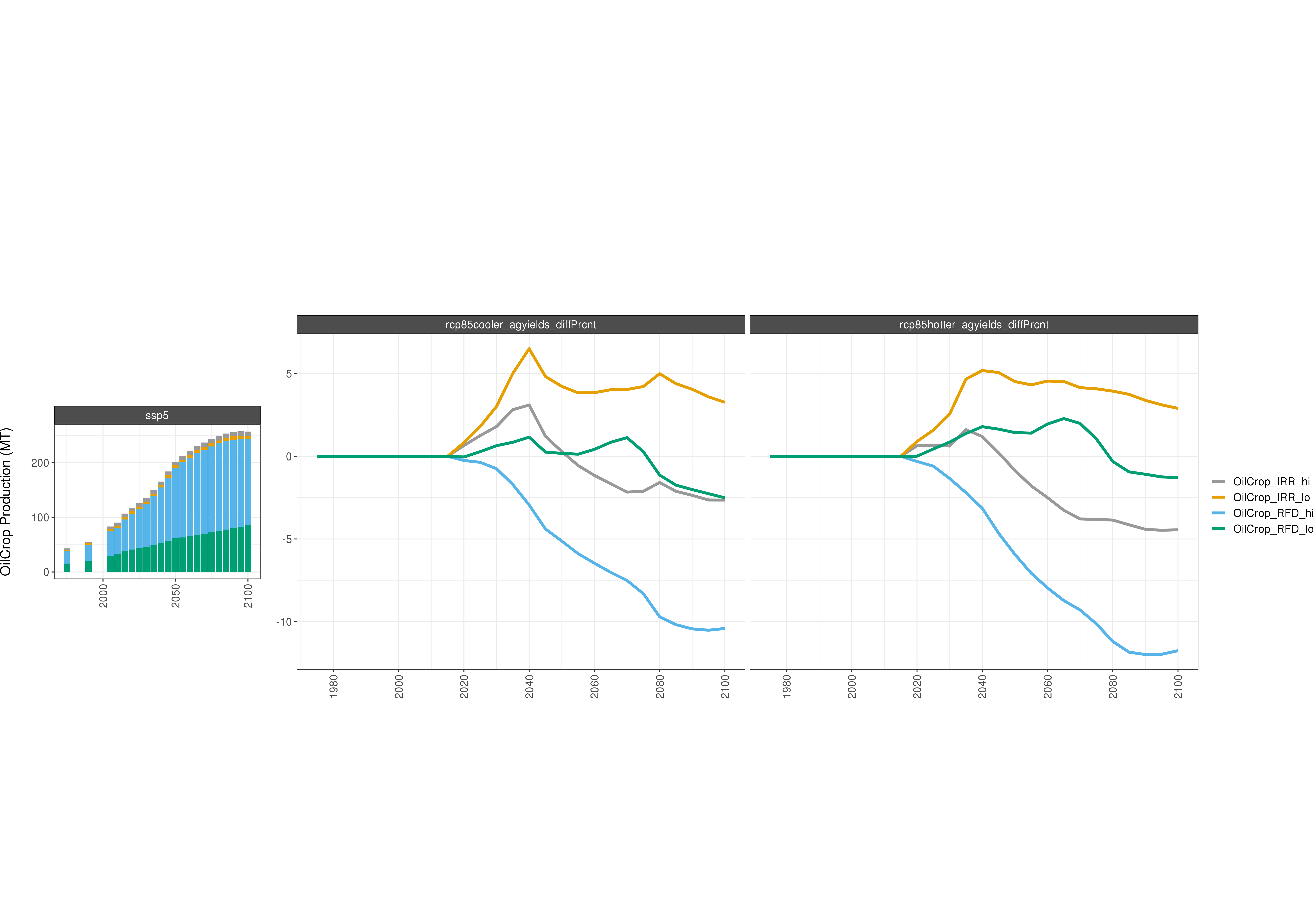 **Comparison of GCAM AGLU outputs - percent difference**