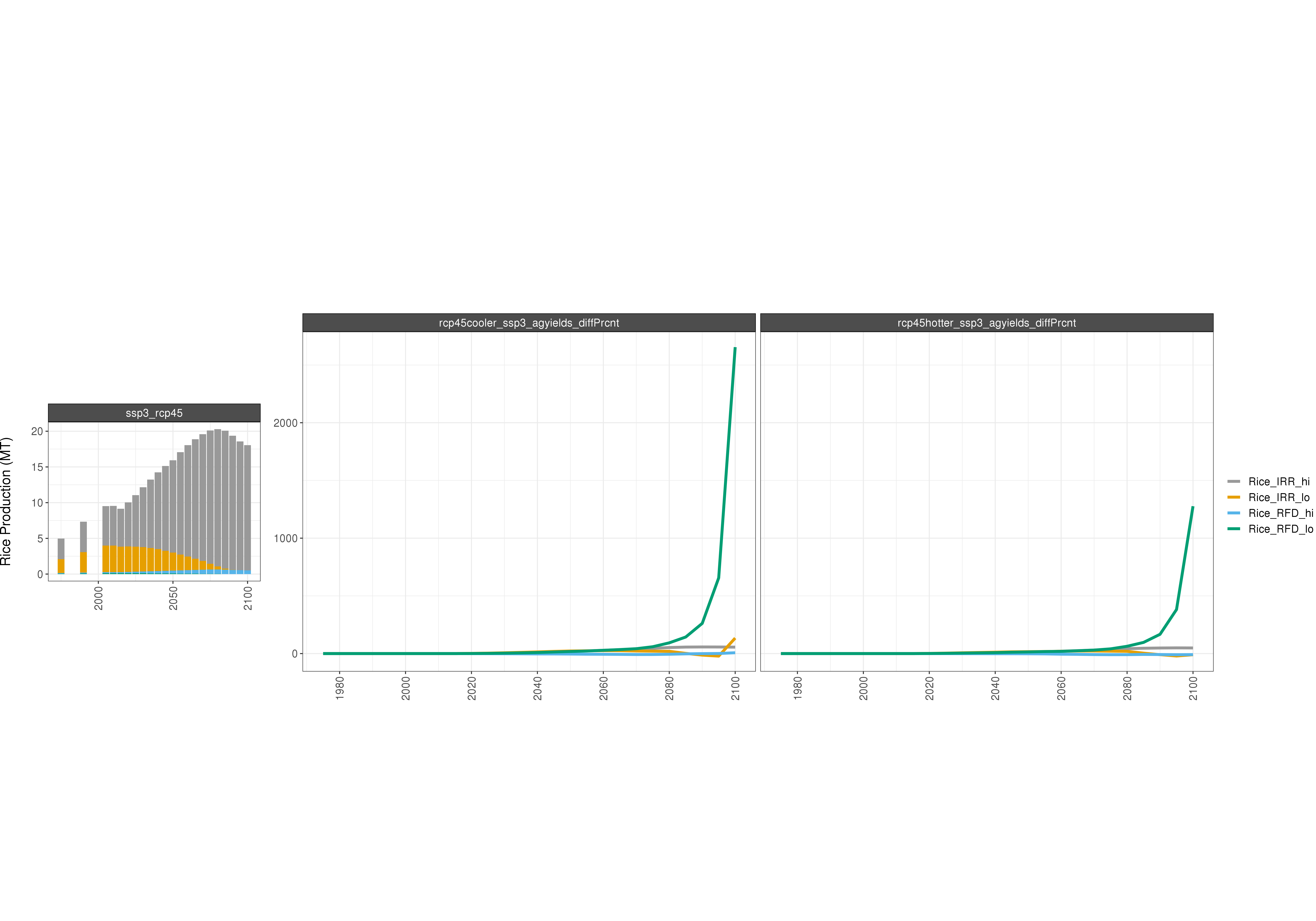 **Comparison of GCAM AGLU outputs - percent difference**