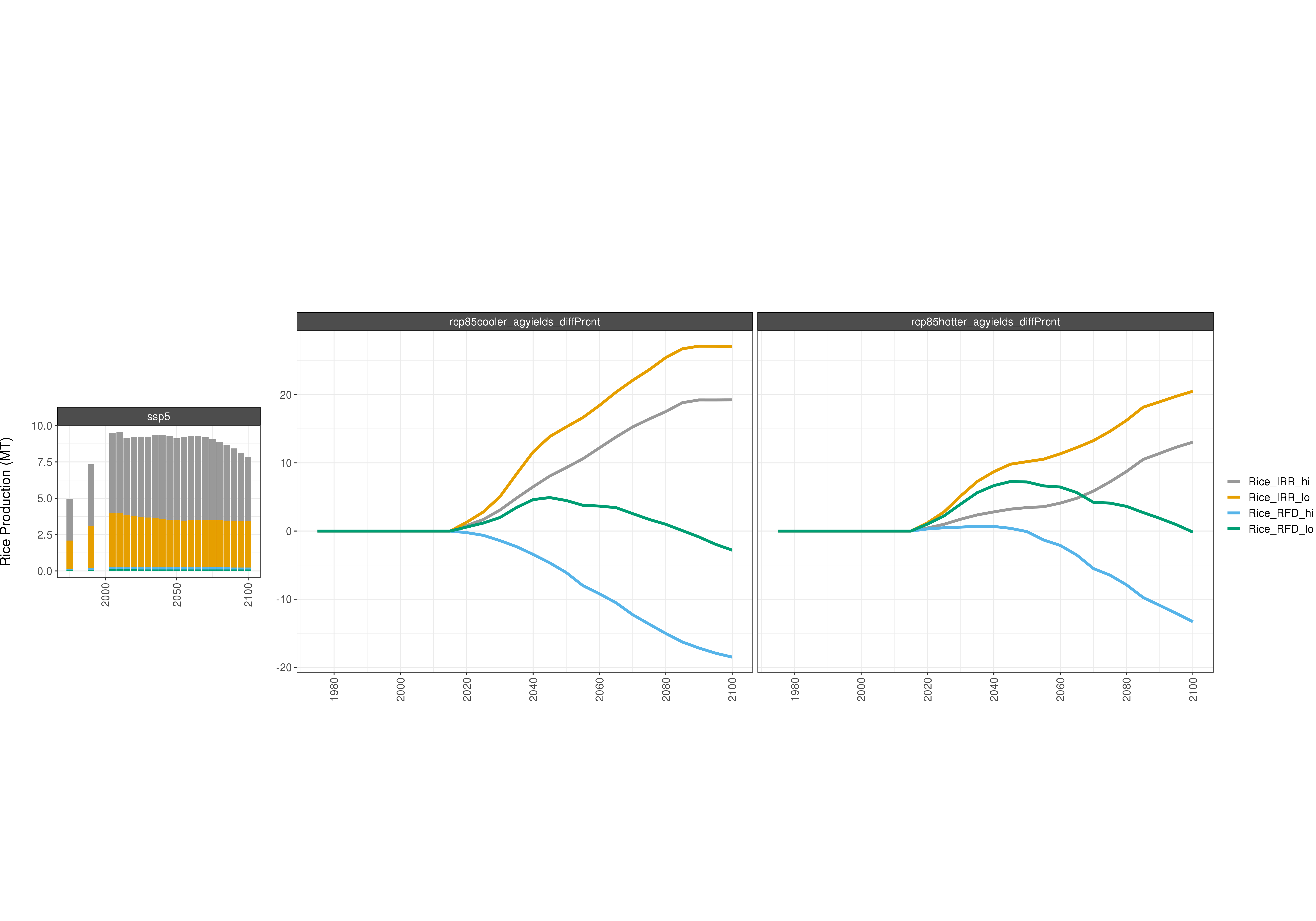 **Comparison of GCAM AGLU outputs - percent difference**