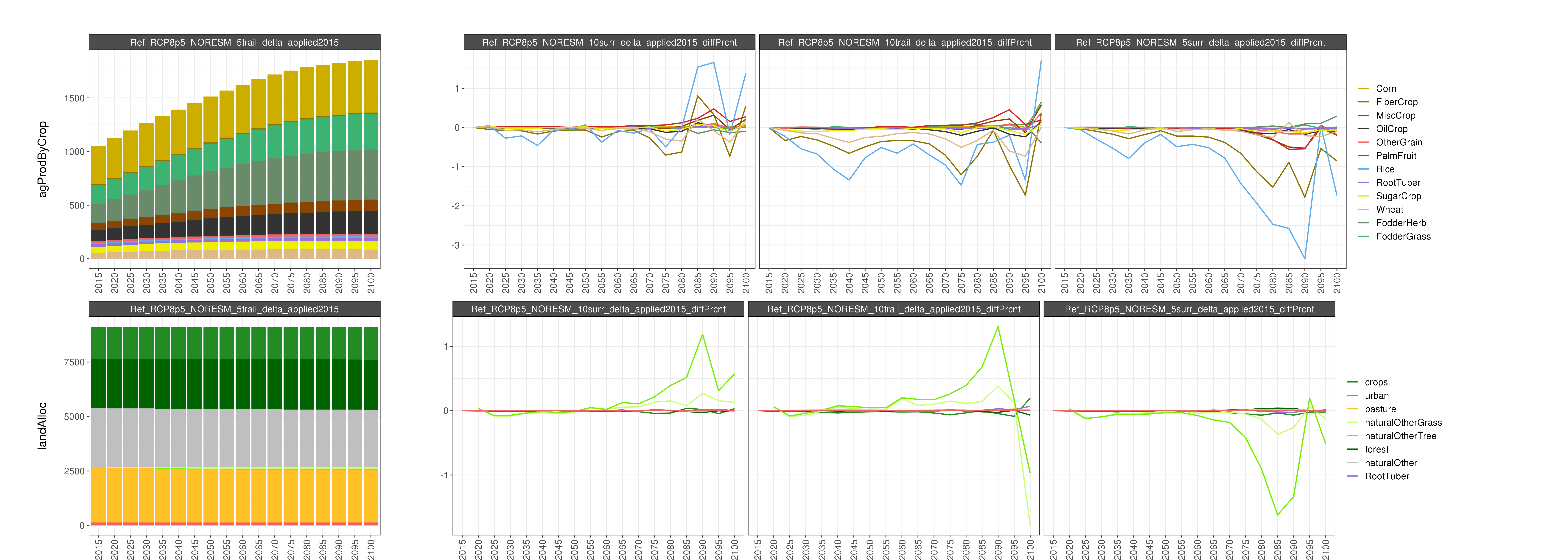 **Comparison of GCAM AGLU outputs for Smoothing % Diff **