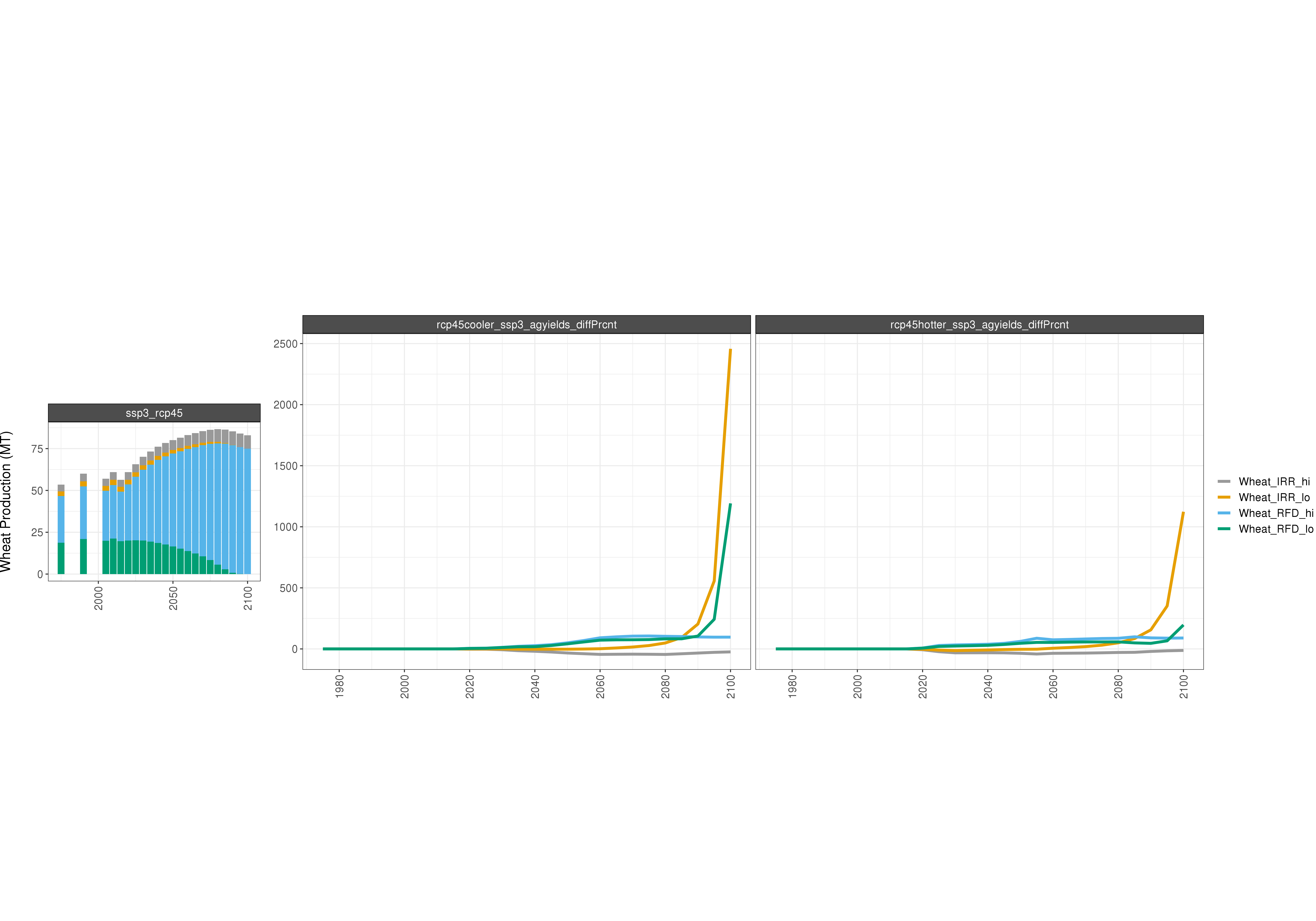 **Comparison of GCAM AGLU outputs - percent difference**