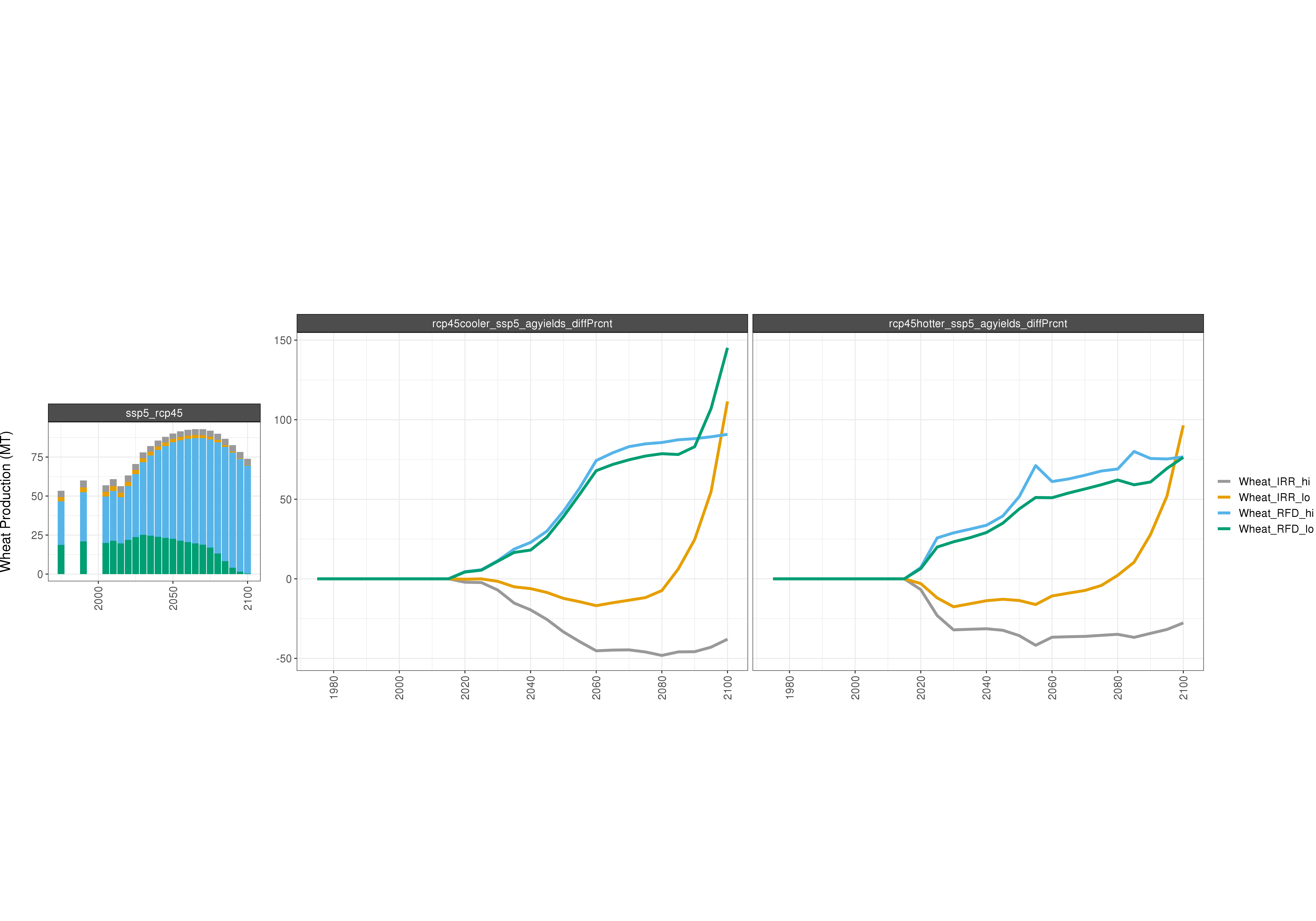 **Comparison of GCAM AGLU outputs - percent difference**