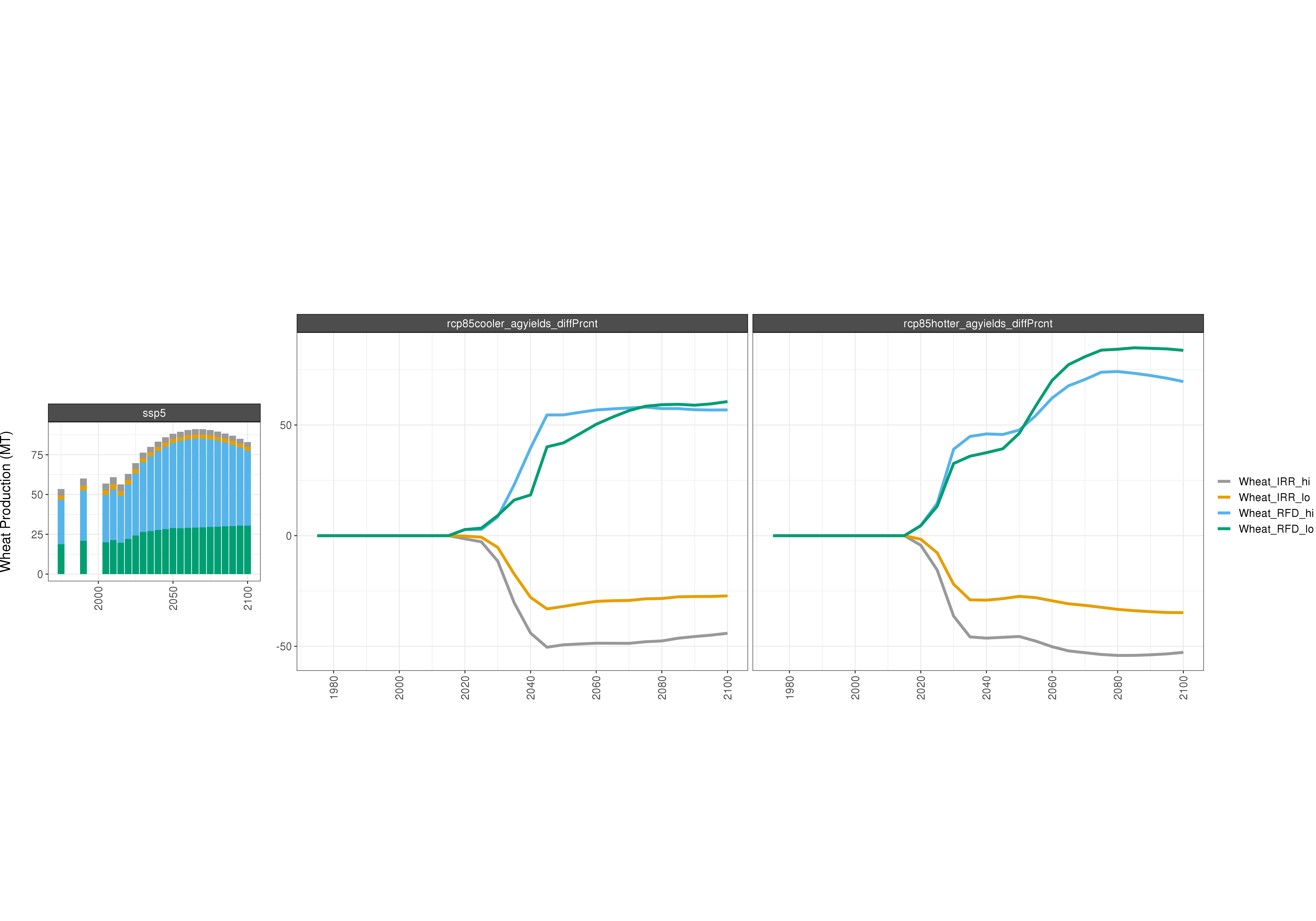 **Comparison of GCAM AGLU outputs - percent difference**